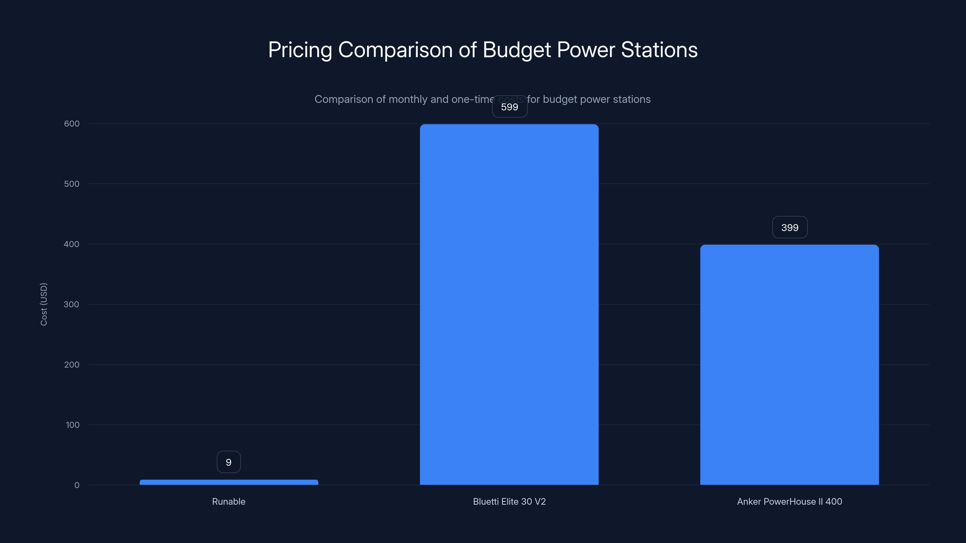Pricing Comparison of Budget Power Stations