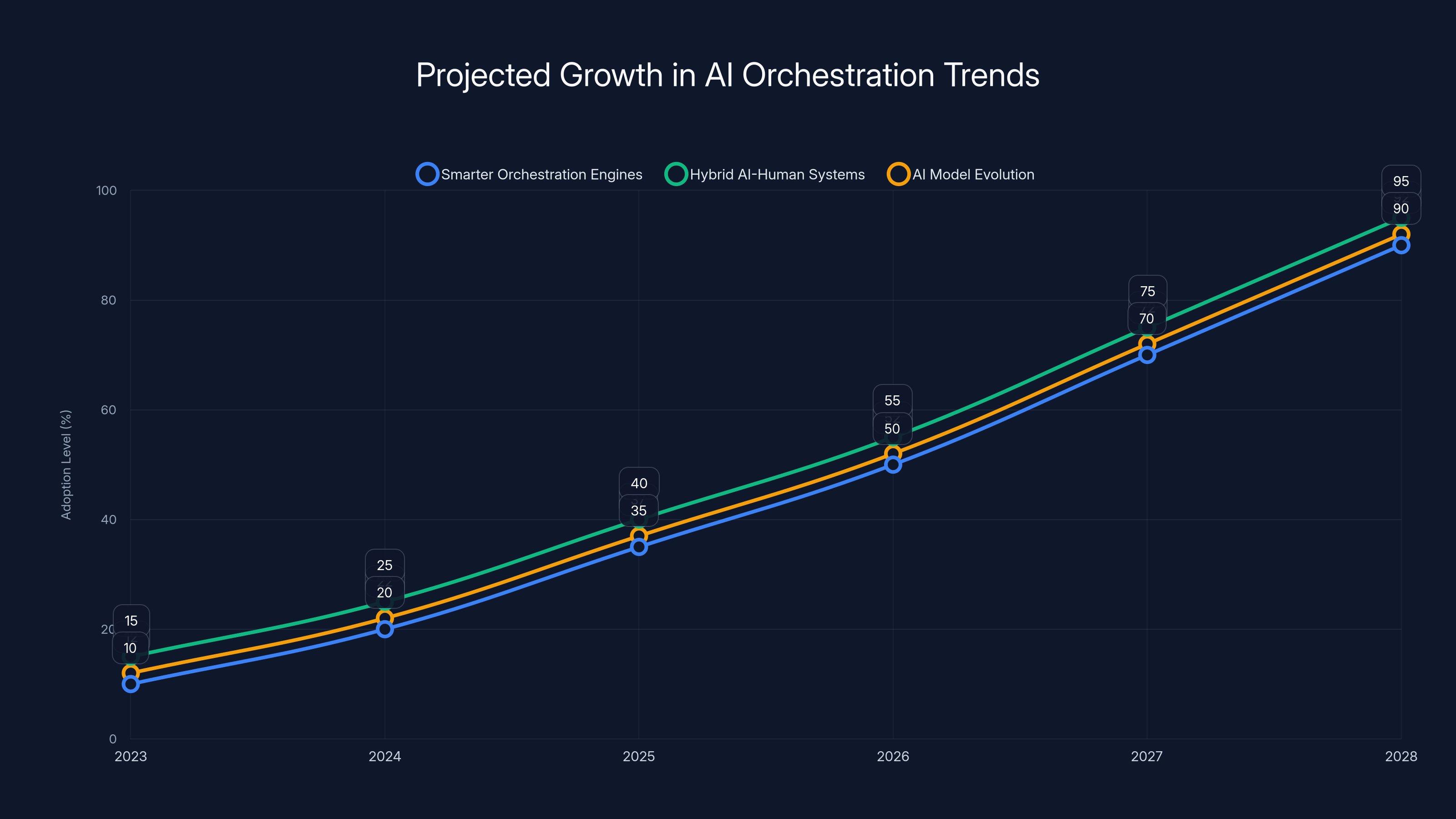 Projected Growth in AI Orchestration Trends
