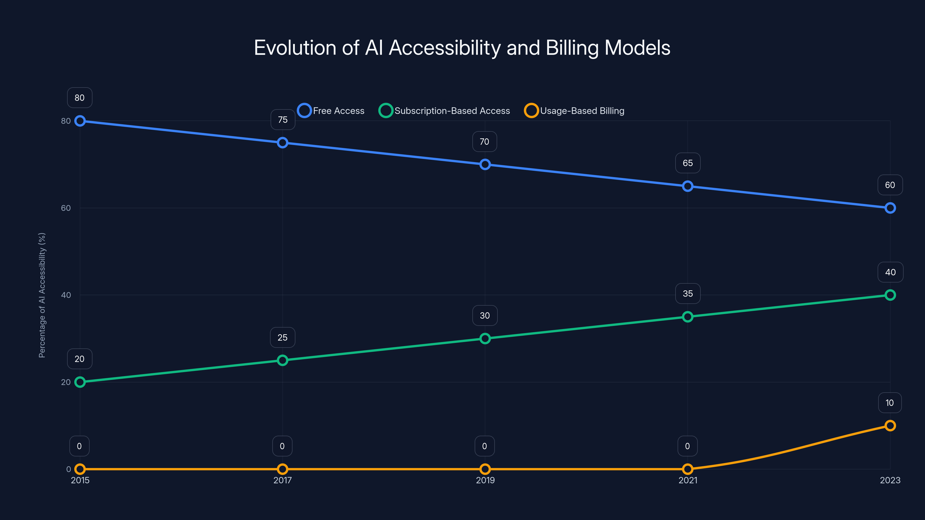 Evolution of AI Accessibility and Billing Models