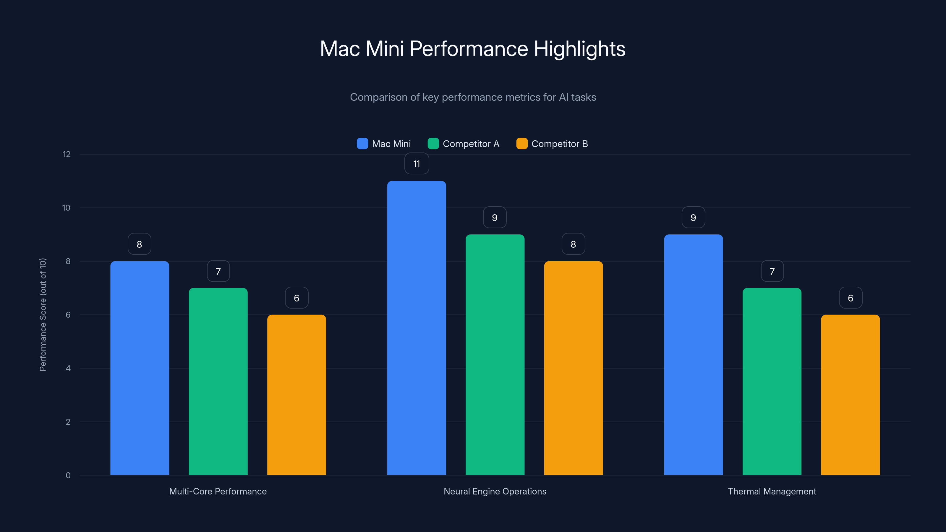 Mac Mini Performance Highlights