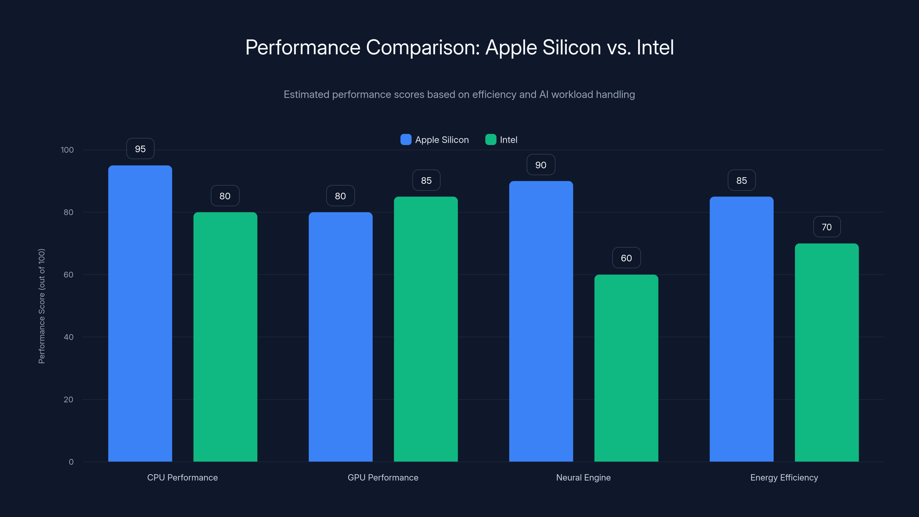 Performance Comparison: Apple Silicon vs. Intel