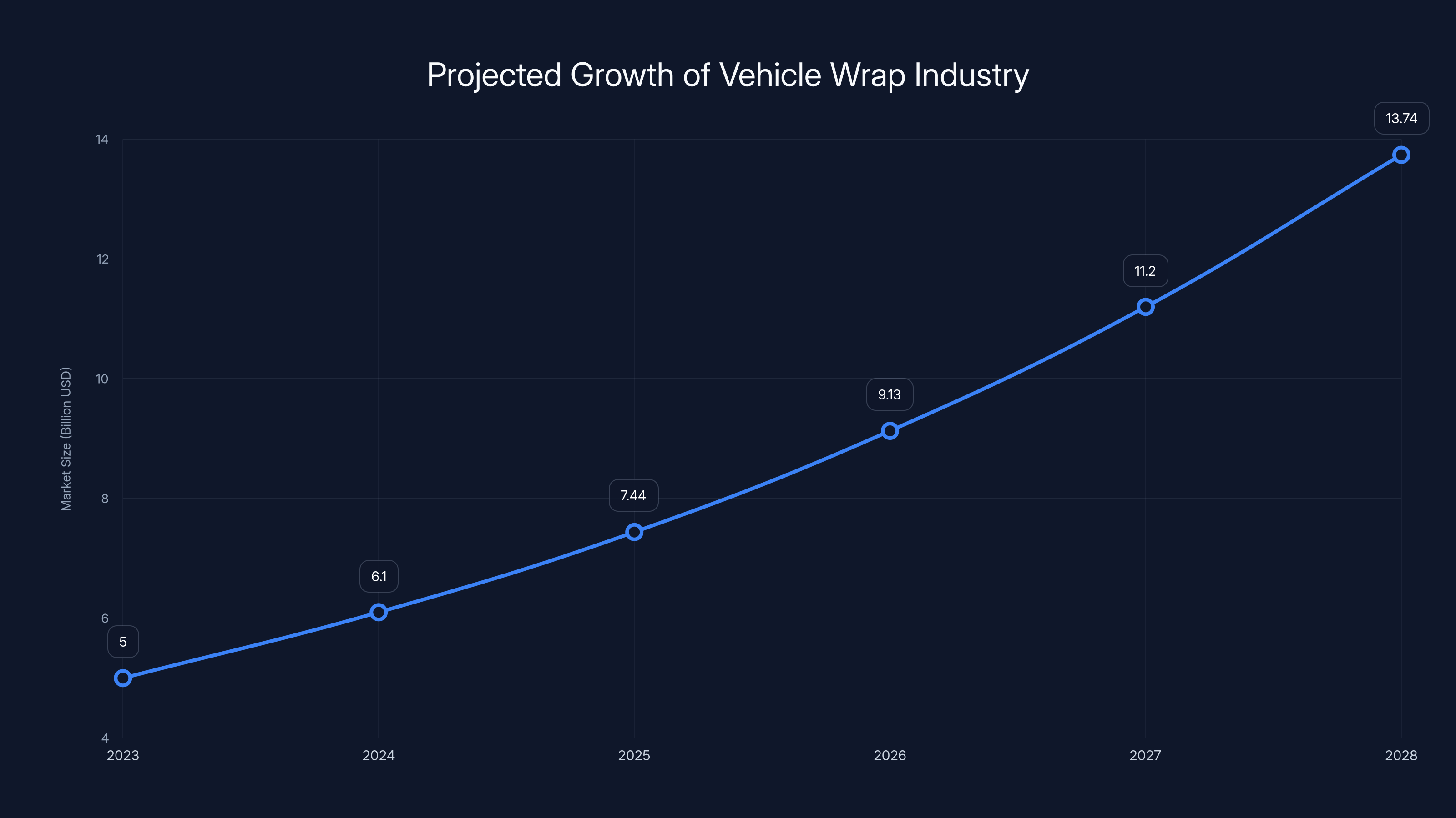 Projected Growth of Vehicle Wrap Industry