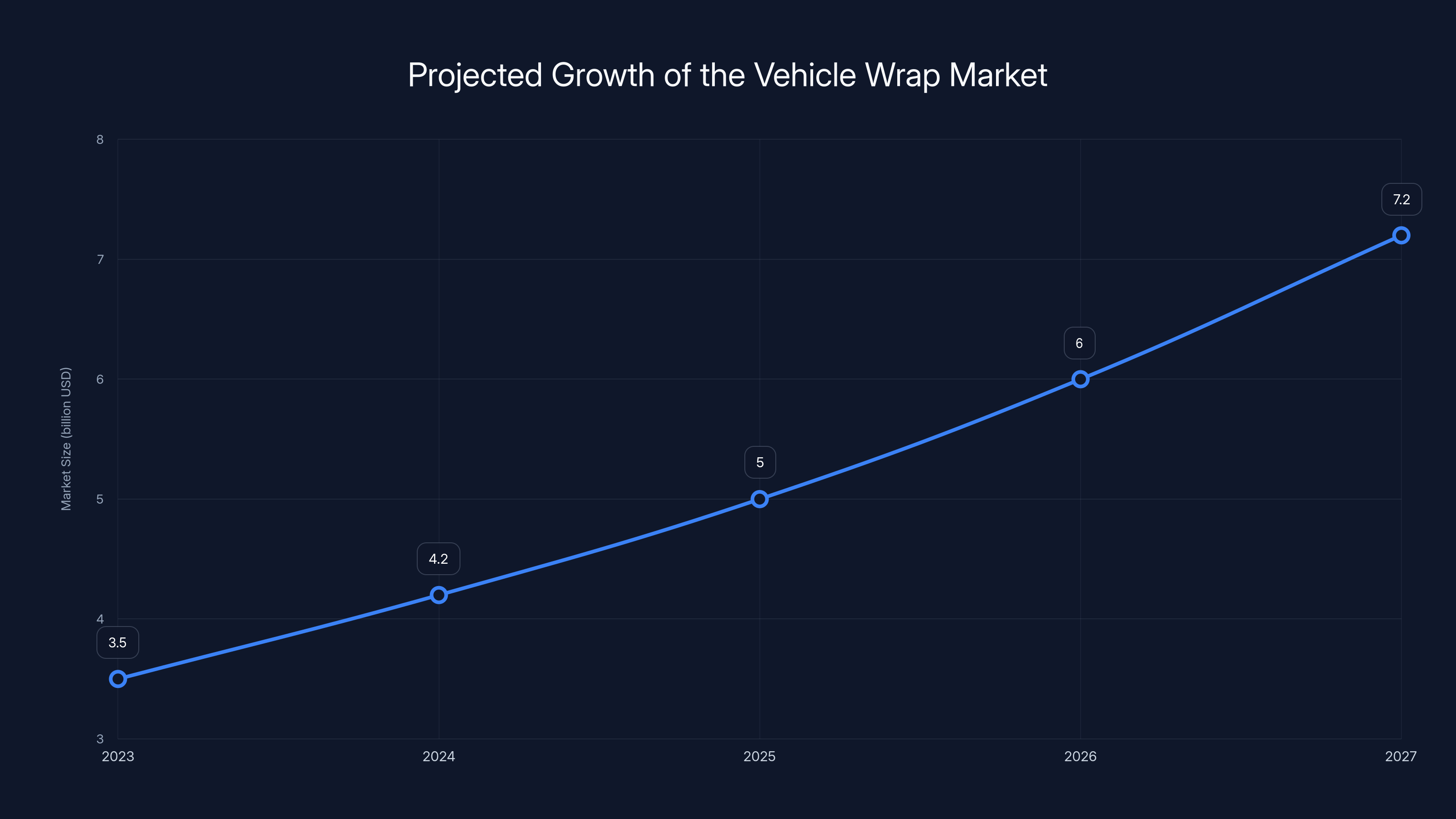 Projected Growth of the Vehicle Wrap Market