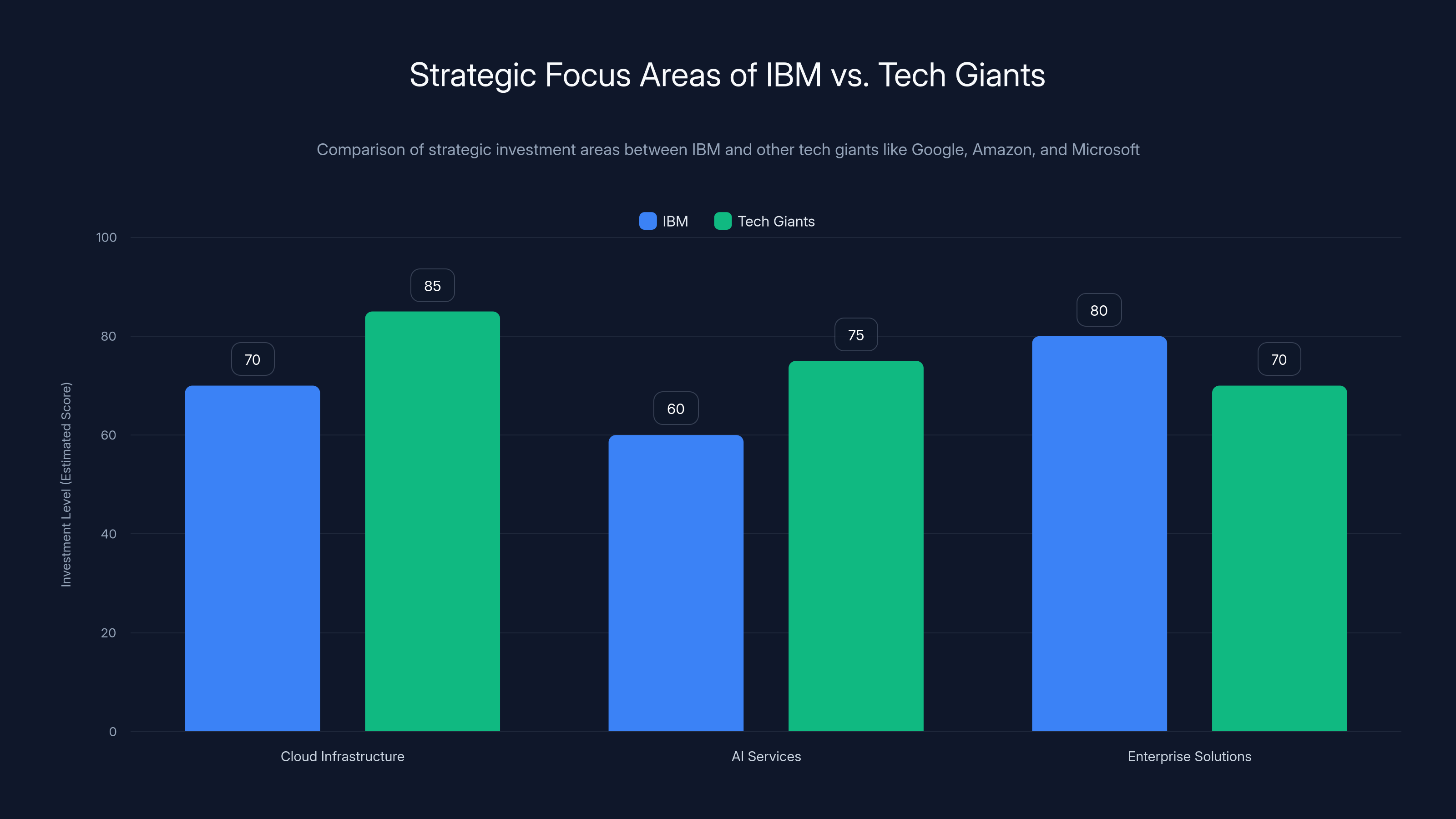 Strategic Focus Areas of IBM vs. Tech Giants