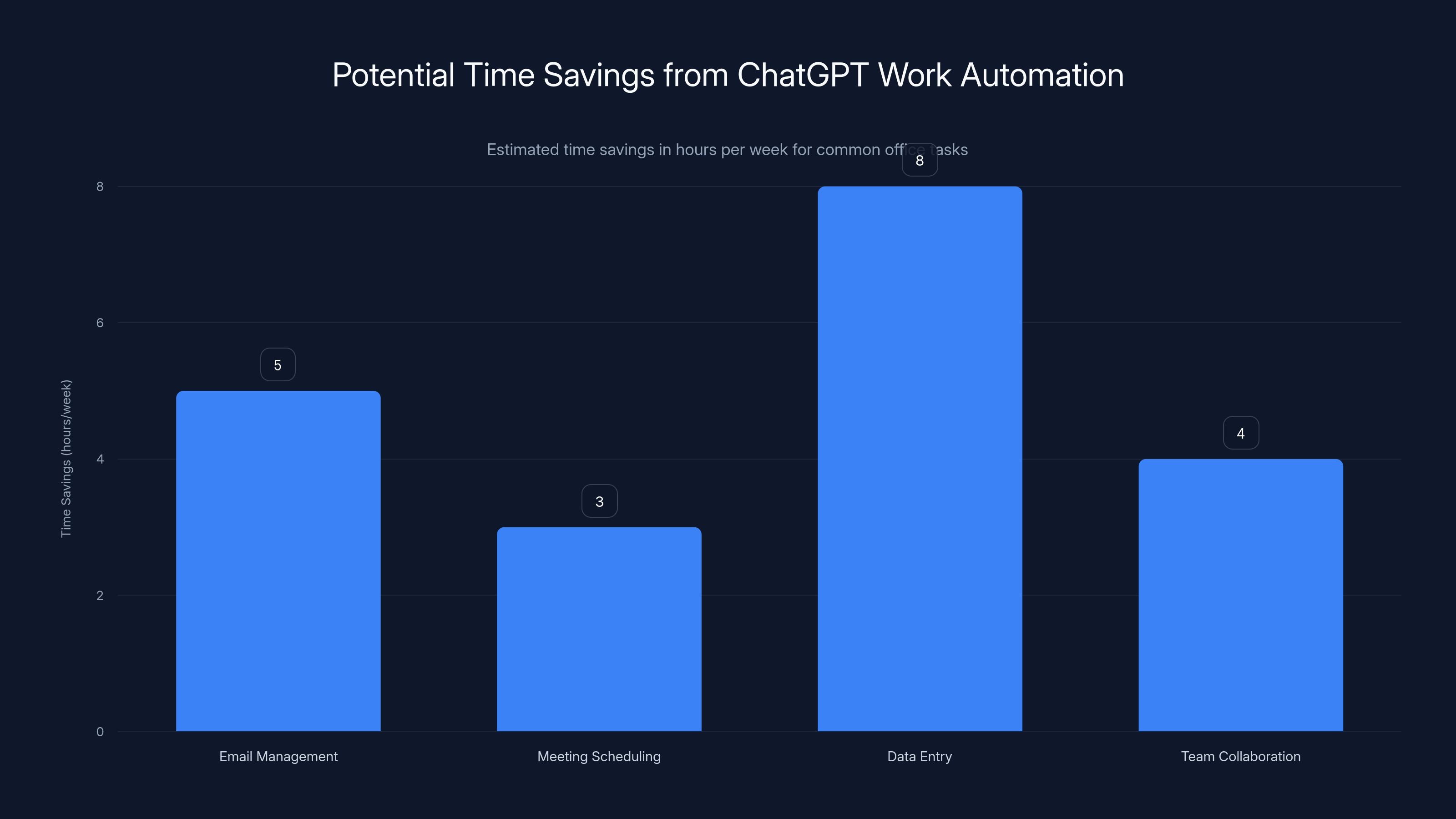 Potential Time Savings from ChatGPT Work Automation