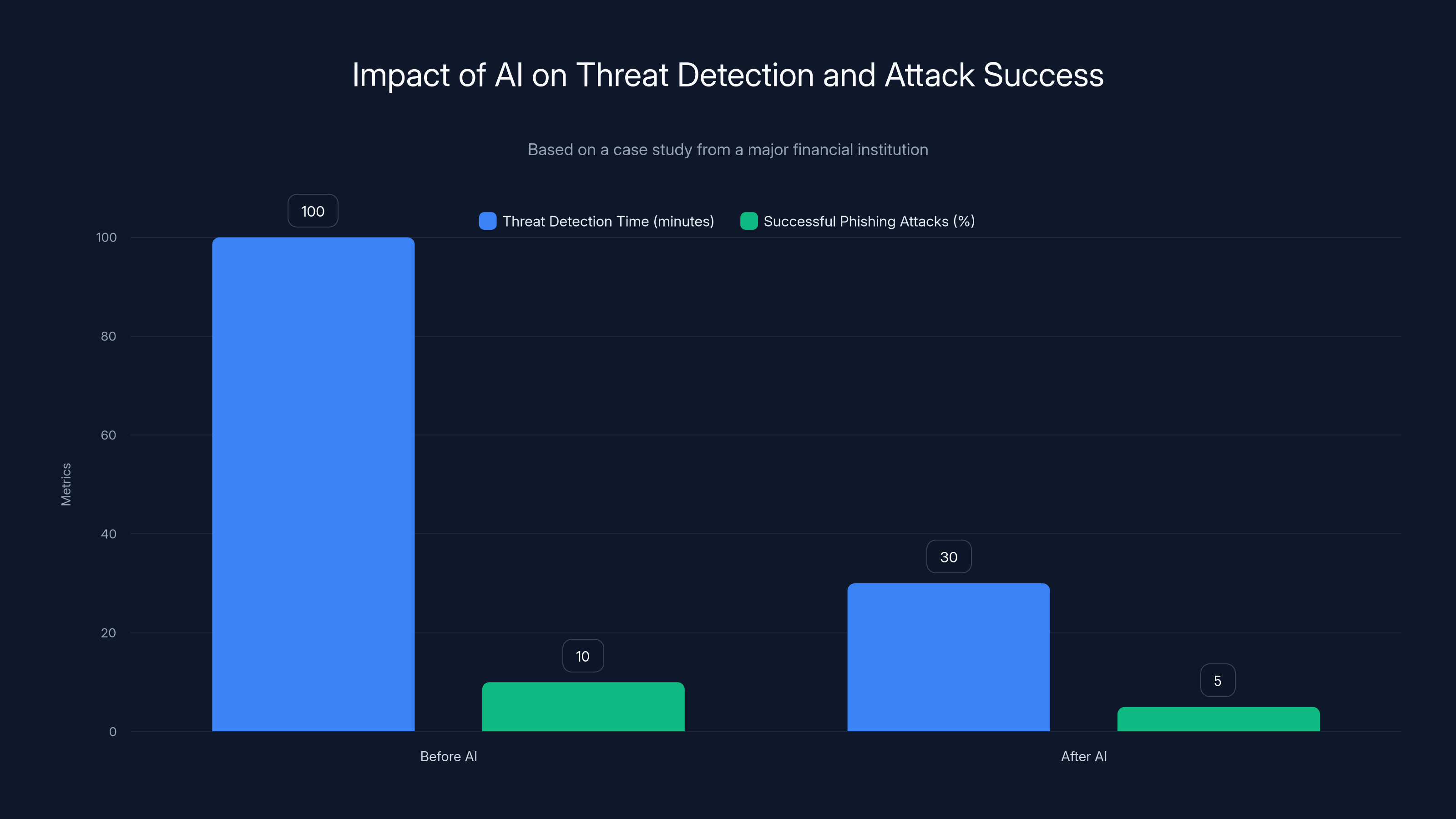 Impact of AI on Threat Detection and Attack Success
