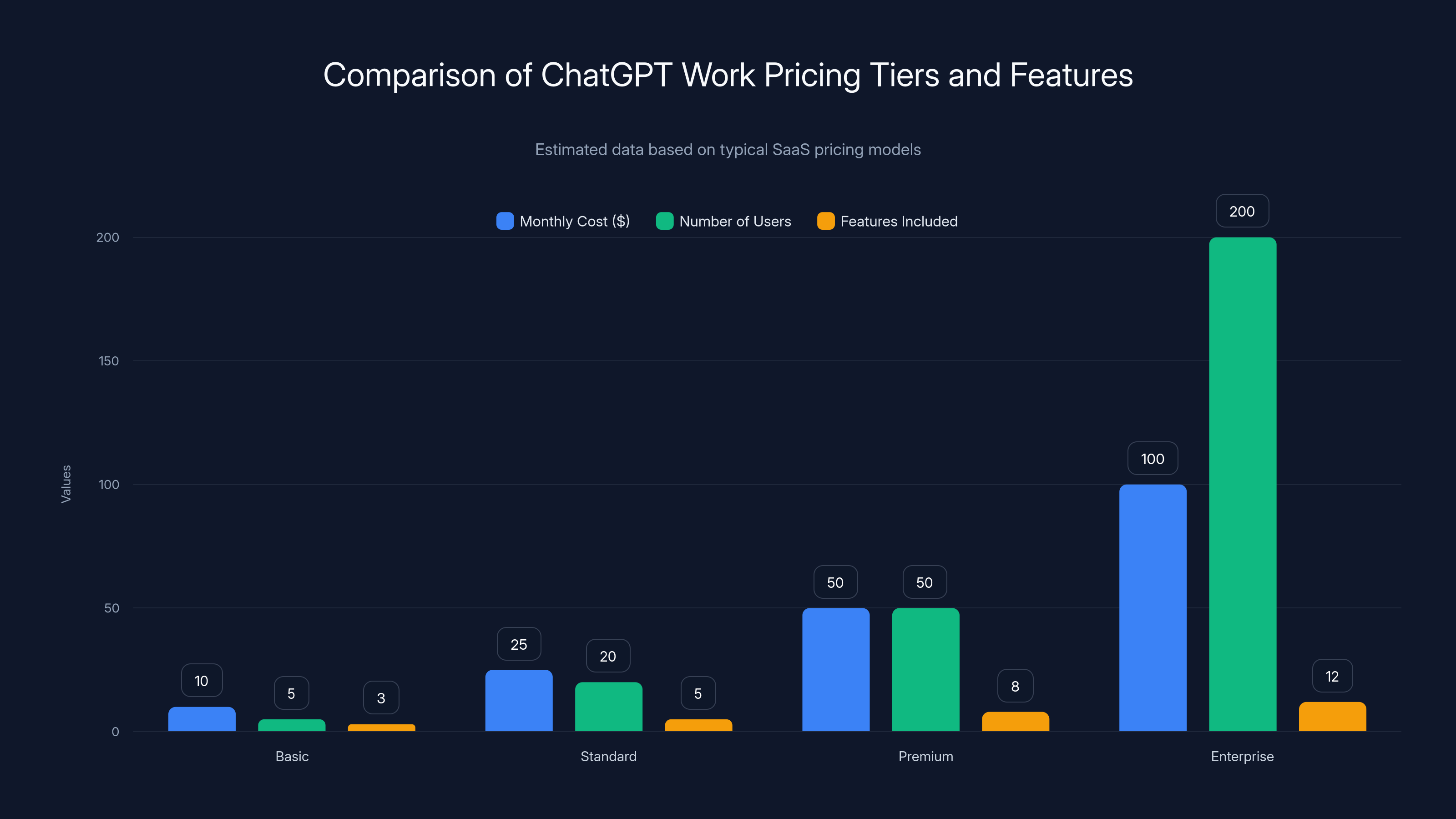 Comparison of ChatGPT Work Pricing Tiers and Features