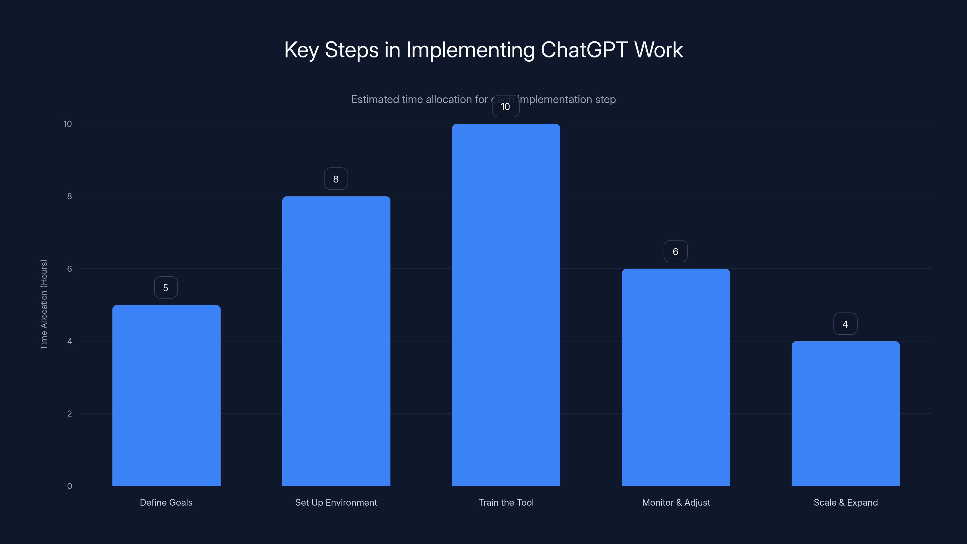 Key Steps in Implementing ChatGPT Work