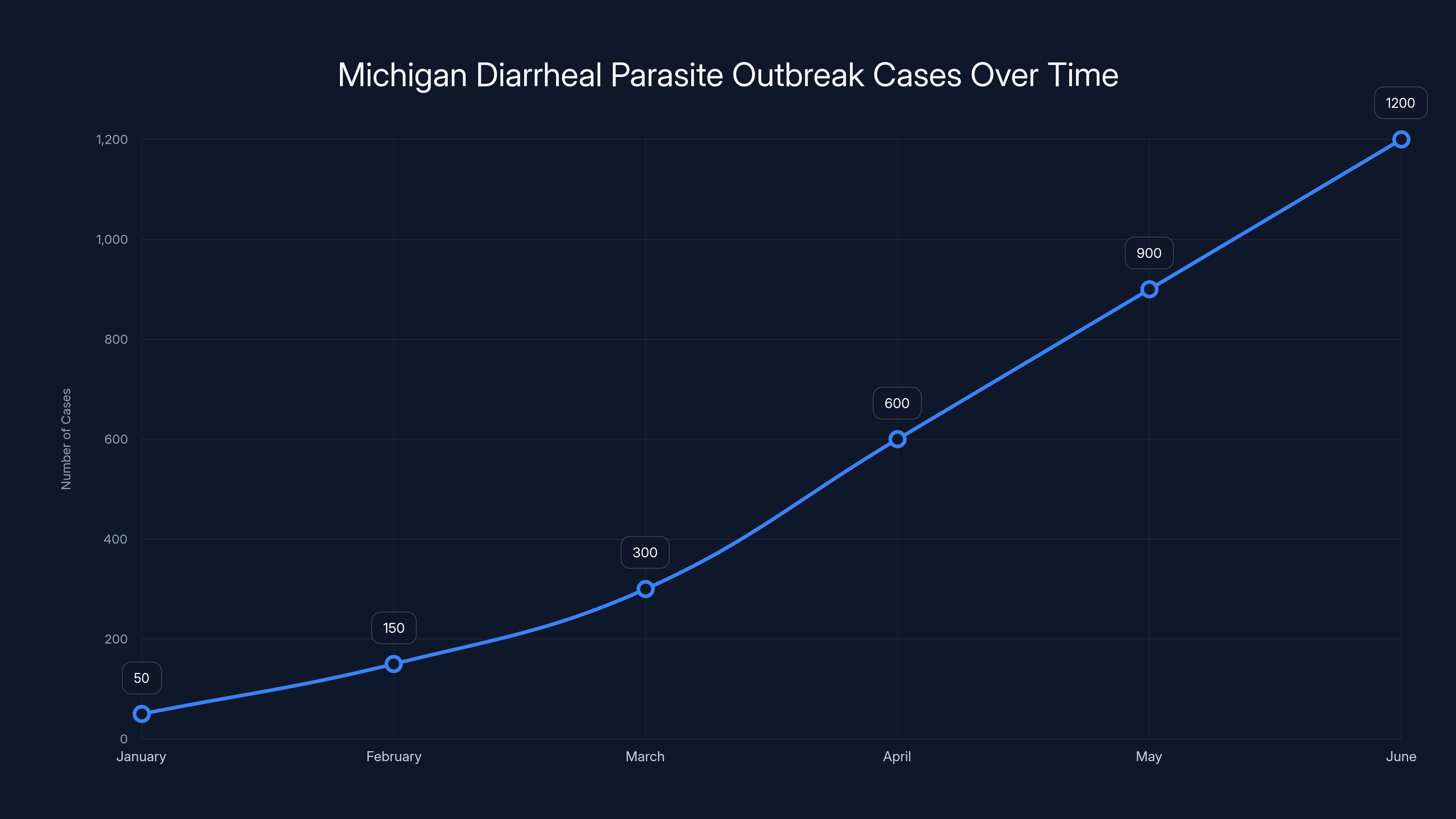 Michigan Diarrheal Parasite Outbreak Cases Over Time