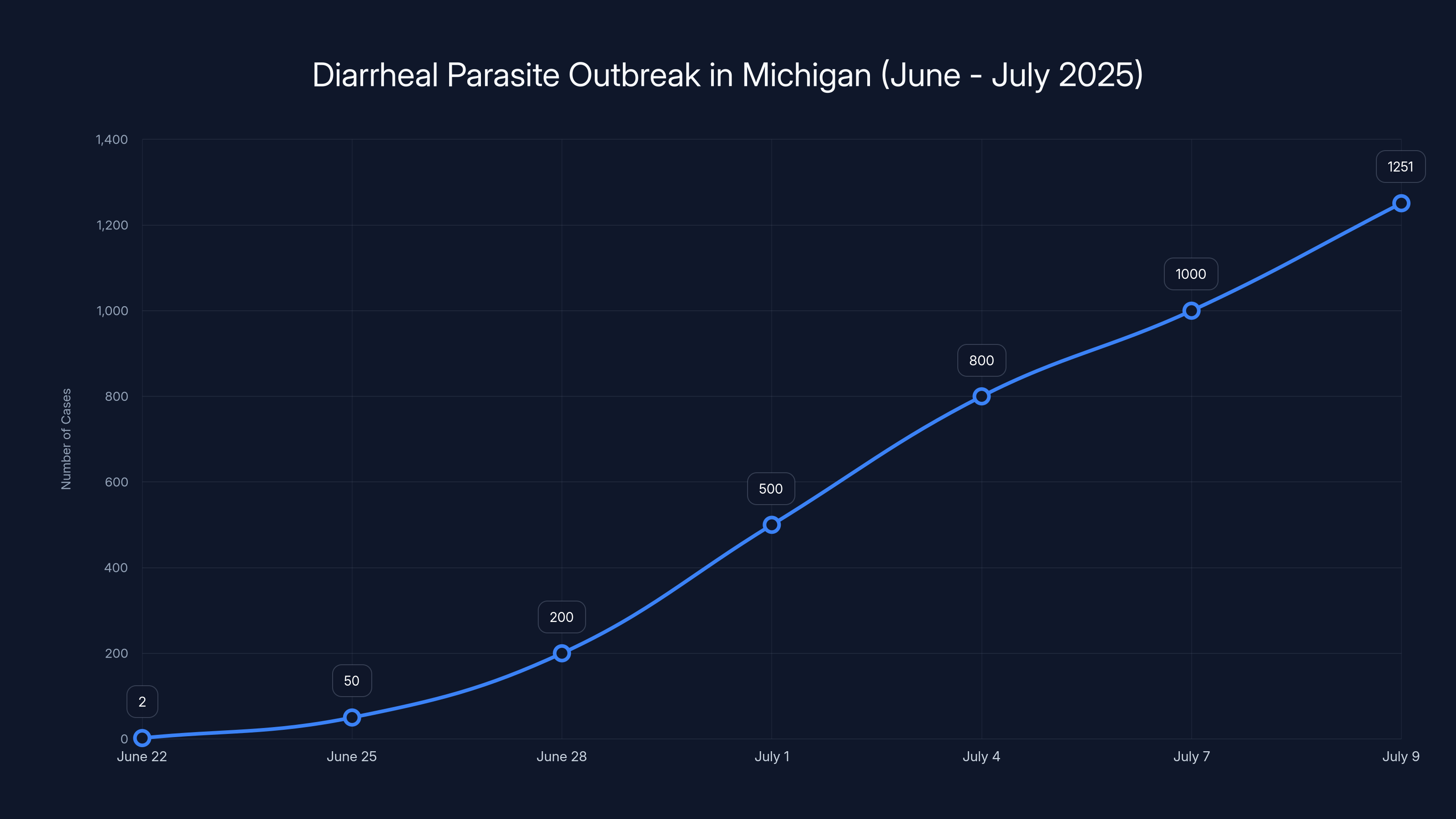 Diarrheal Parasite Outbreak in Michigan (June - July 2025)