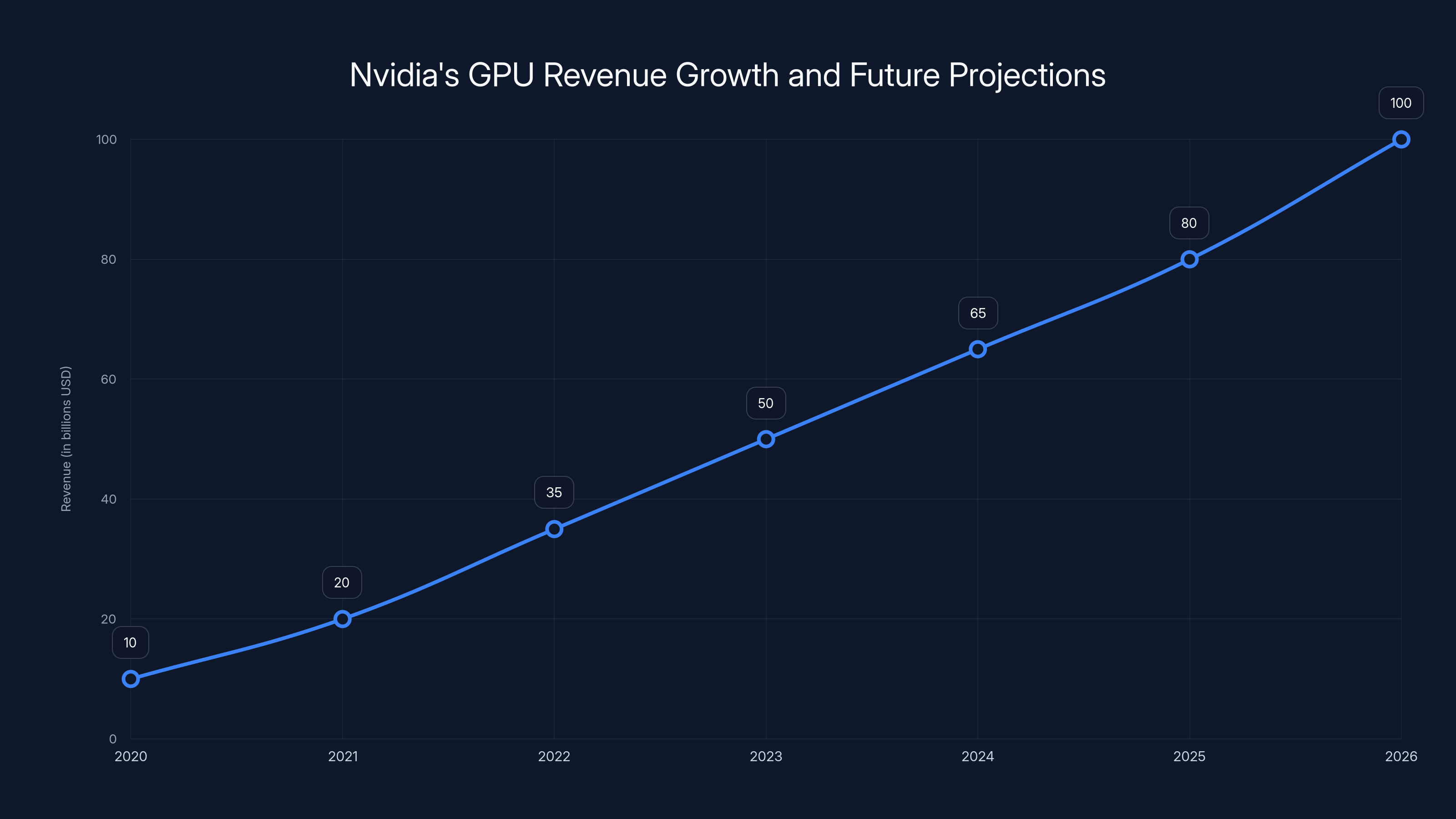Nvidia's GPU Revenue Growth and Future Projections