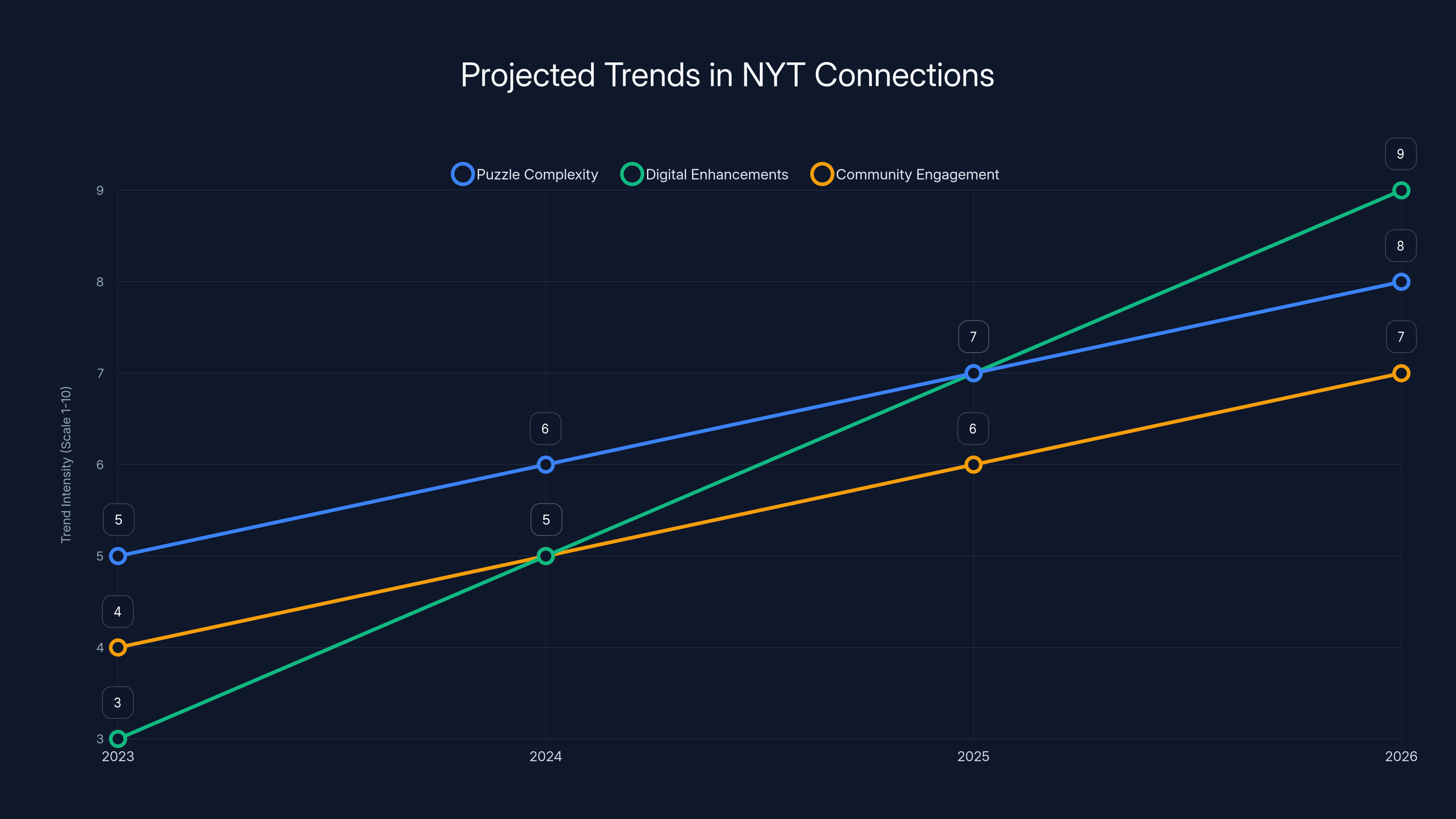 Projected Trends in NYT Connections