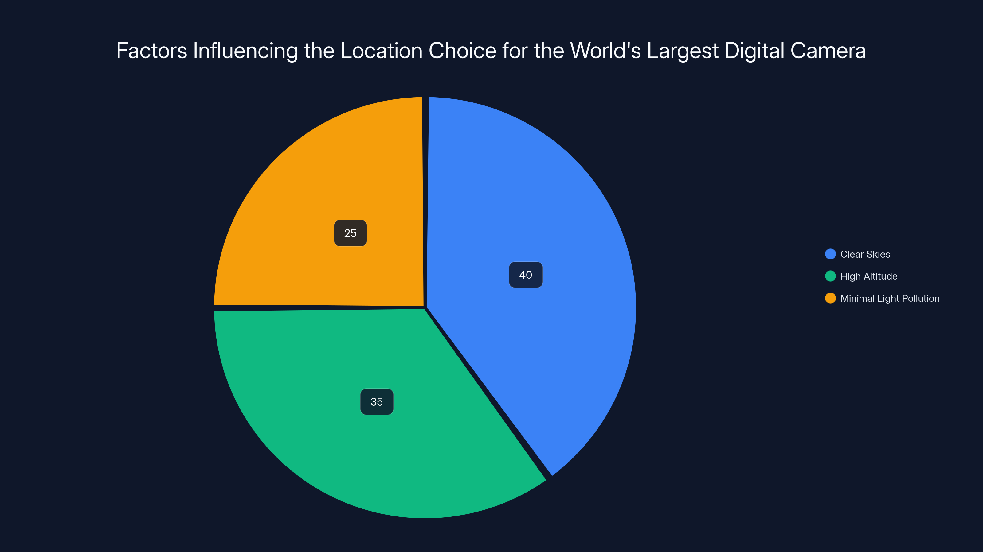 Factors Influencing the Location Choice for the World's Largest Digital Camera