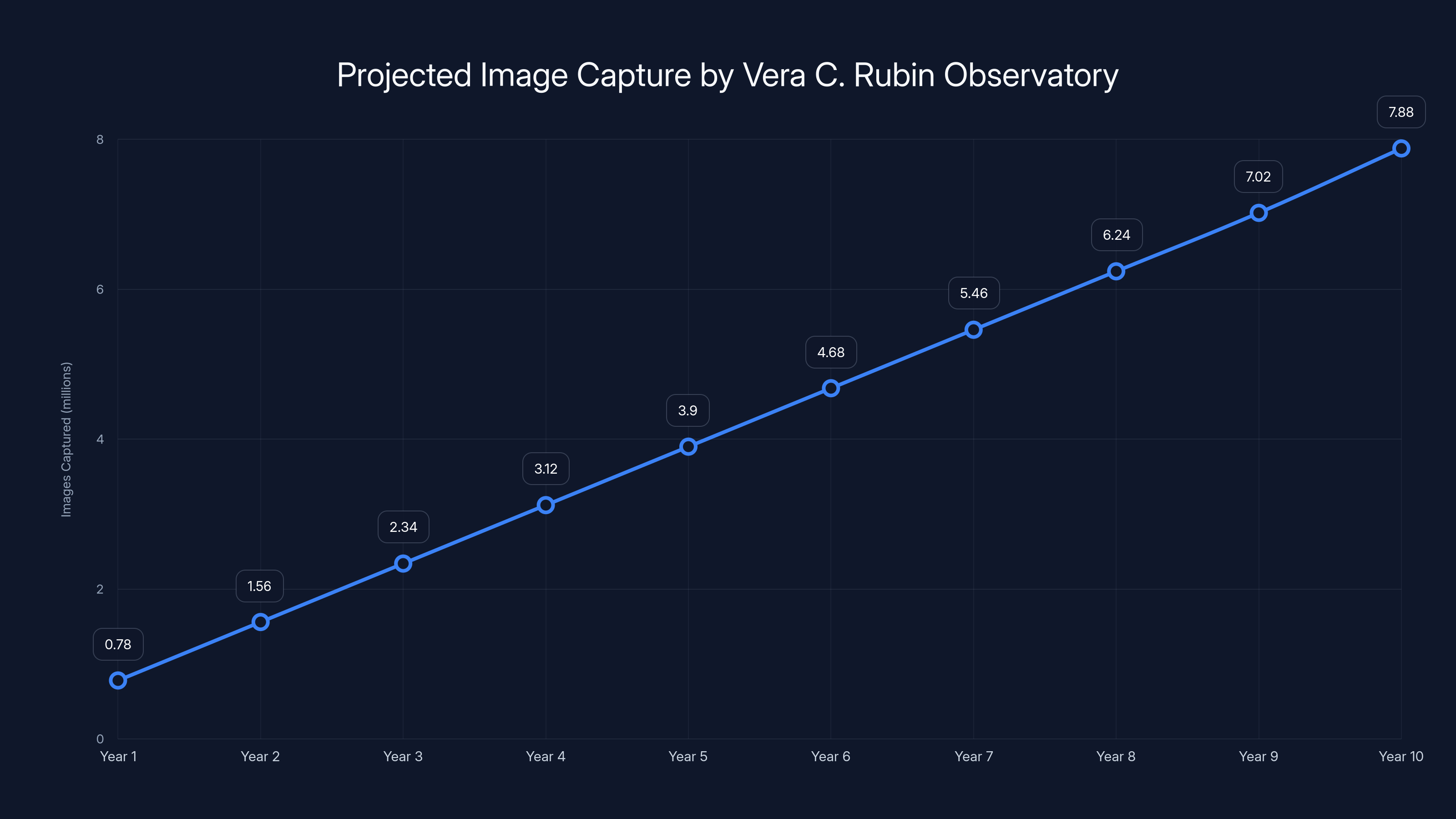 Projected Image Capture by Vera C. Rubin Observatory