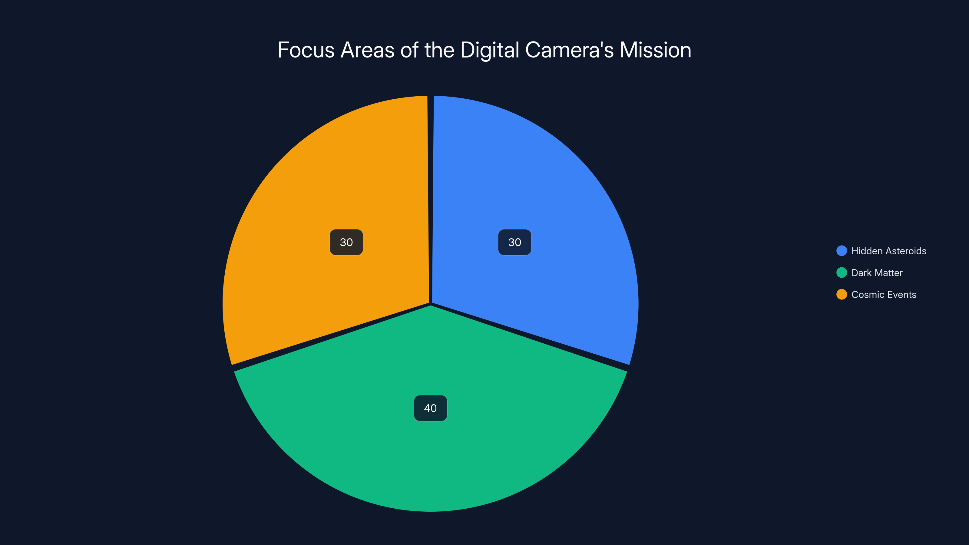 Focus Areas of the Digital Camera's Mission