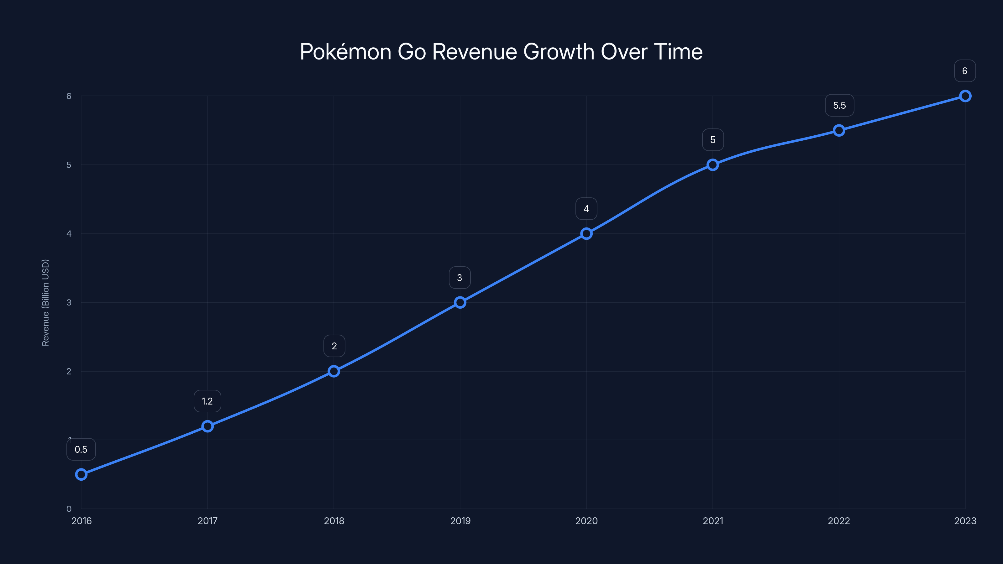 Pokémon Go Revenue Growth Over Time