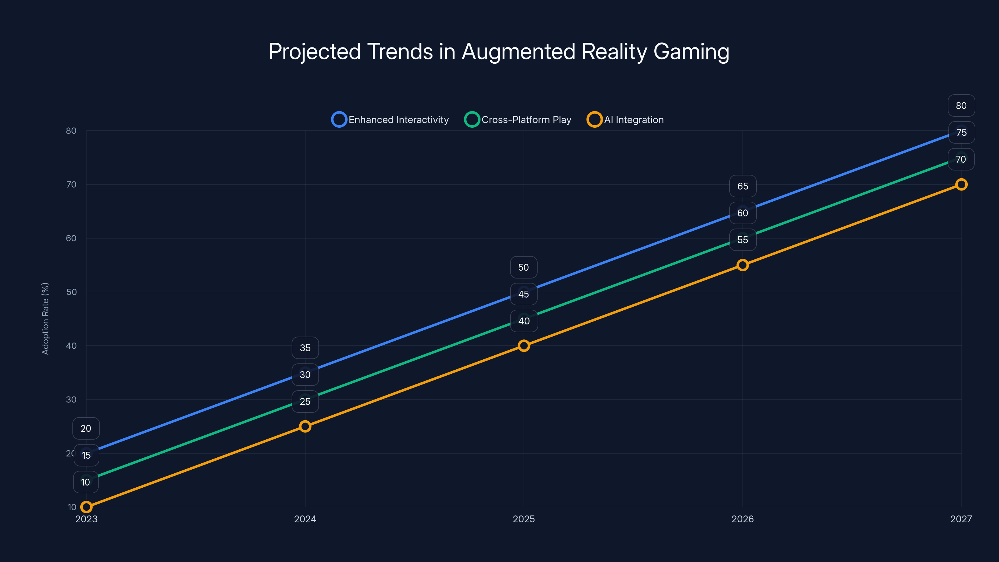 Projected Trends in Augmented Reality Gaming