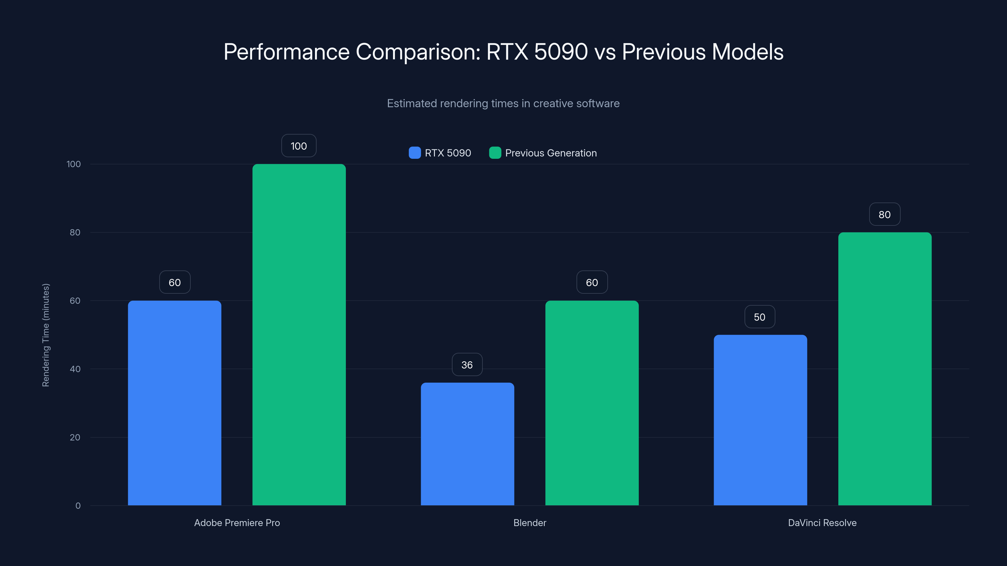 Performance Comparison: RTX 5090 vs Previous Models
