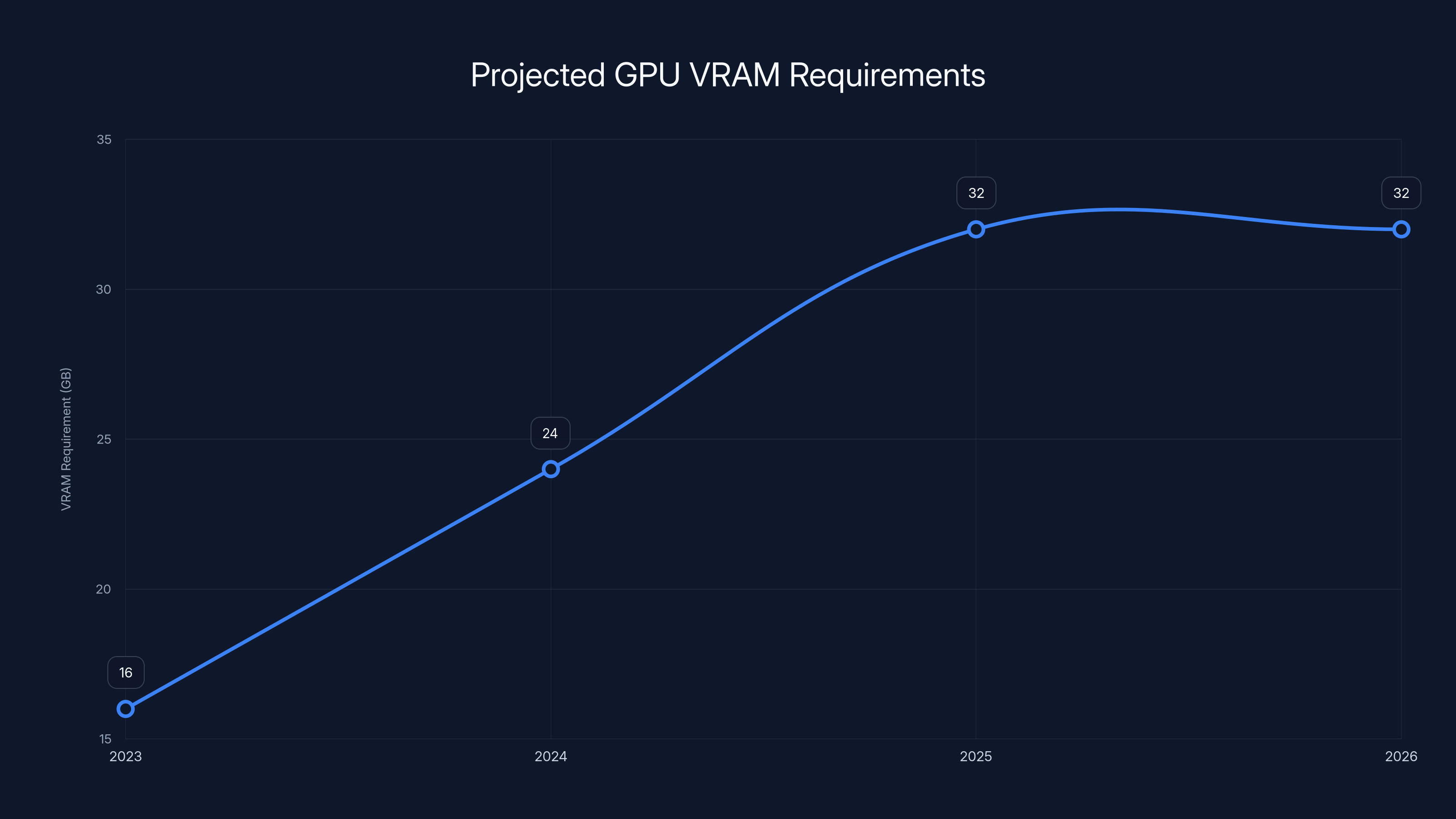 Projected GPU VRAM Requirements