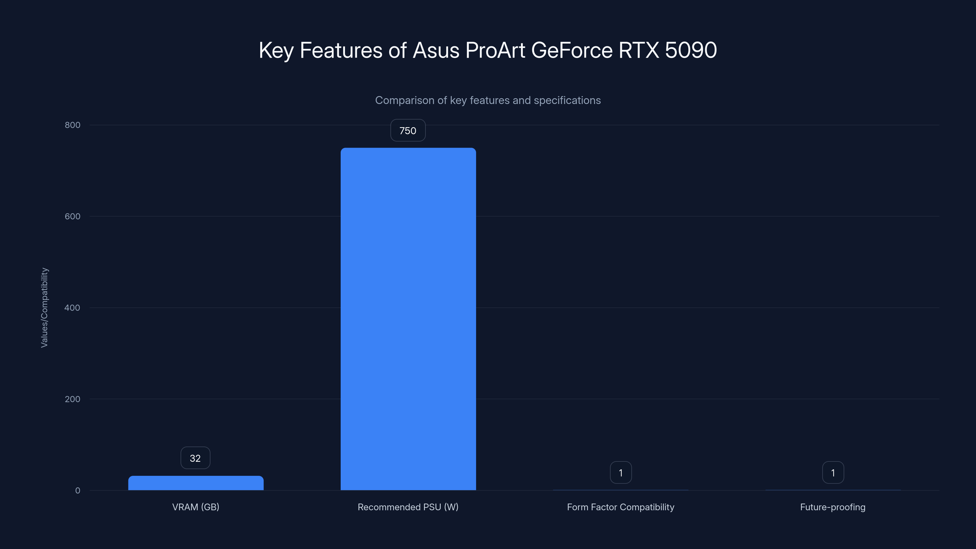 Key Features of Asus ProArt GeForce RTX 5090