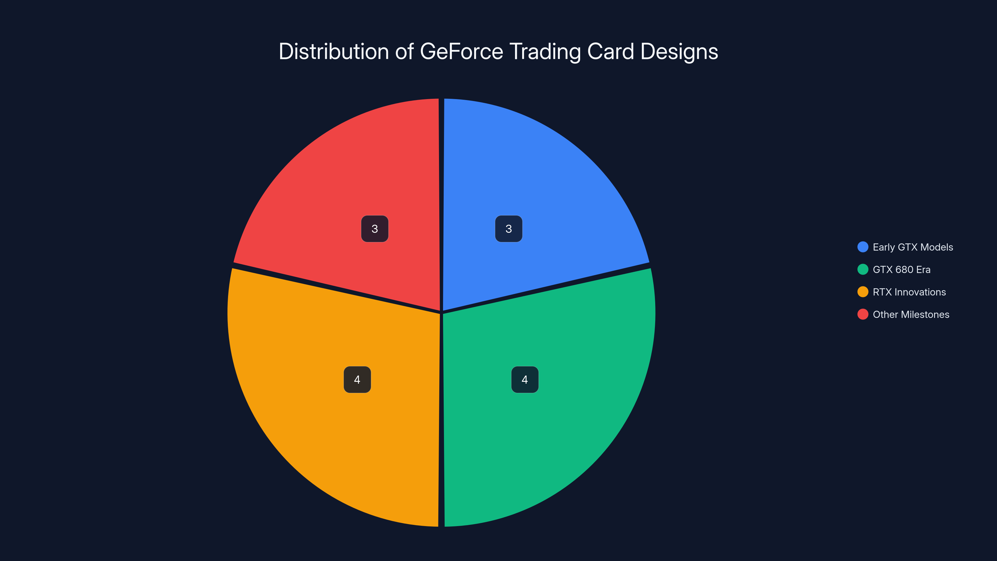 Distribution of GeForce Trading Card Designs