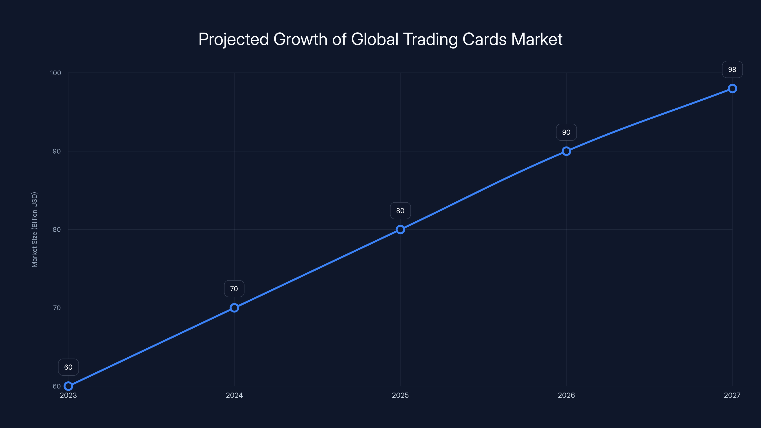 Projected Growth of Global Trading Cards Market