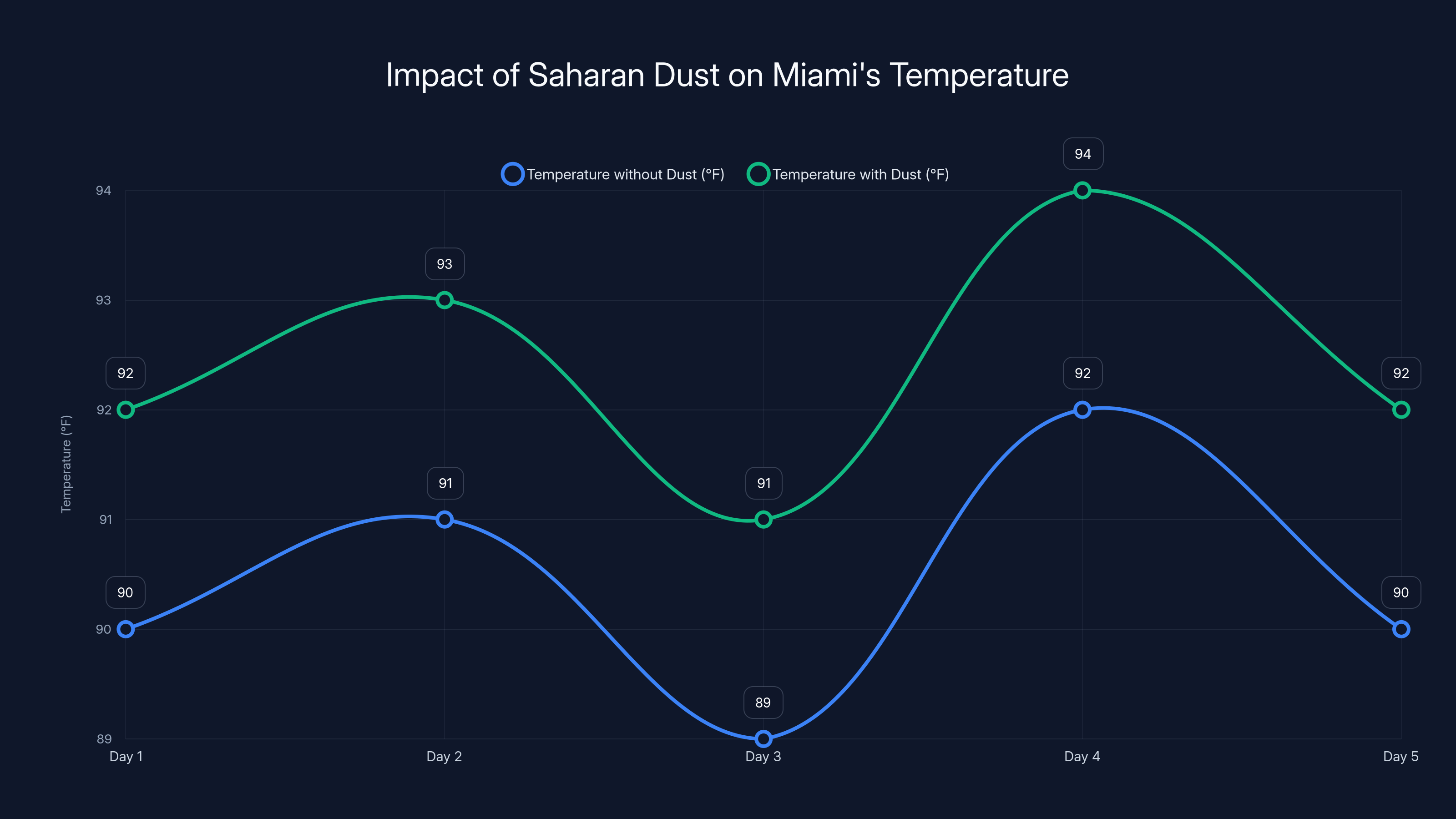 Impact of Saharan Dust on Miami's Temperature