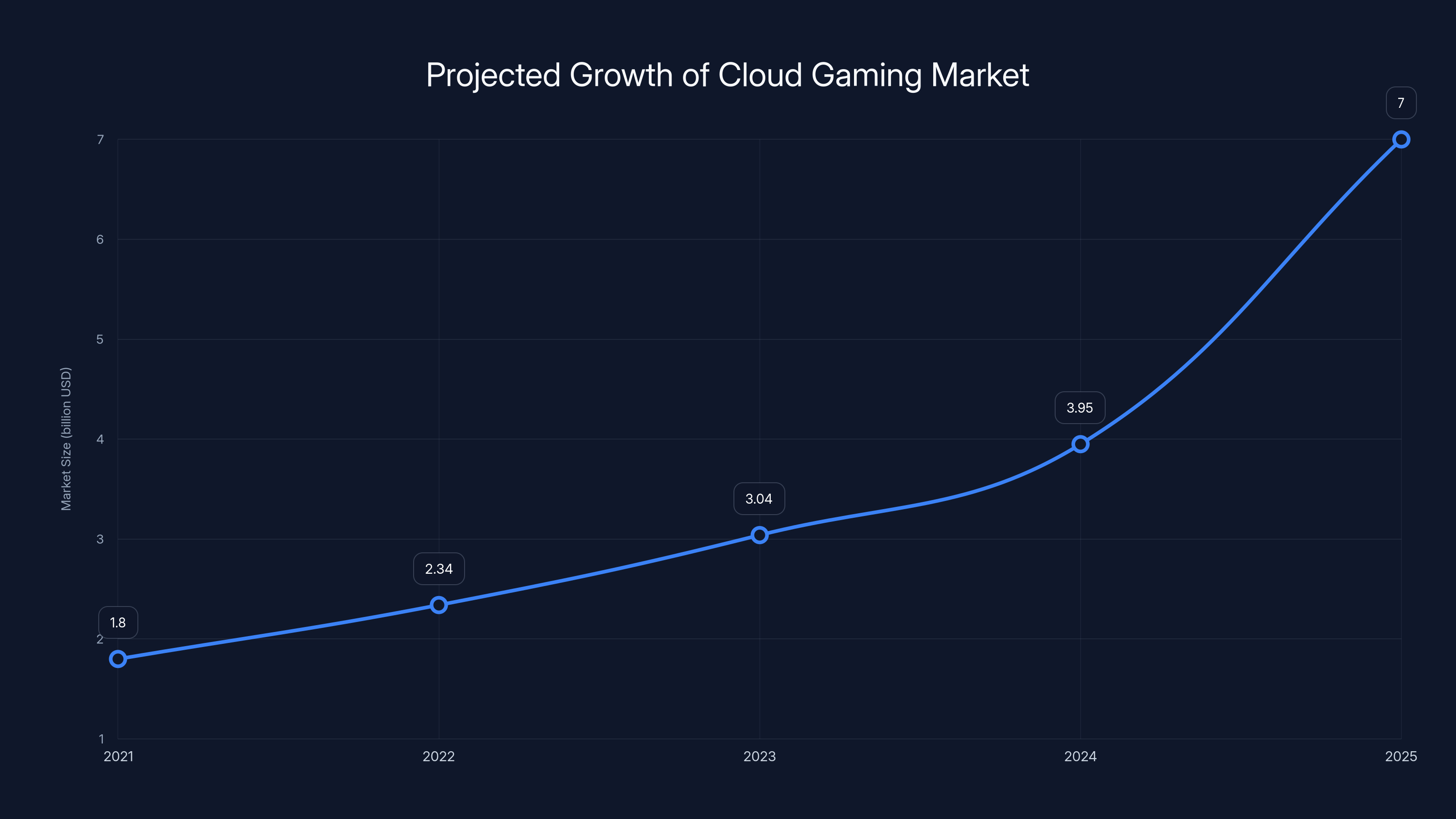Projected Growth of Cloud Gaming Market