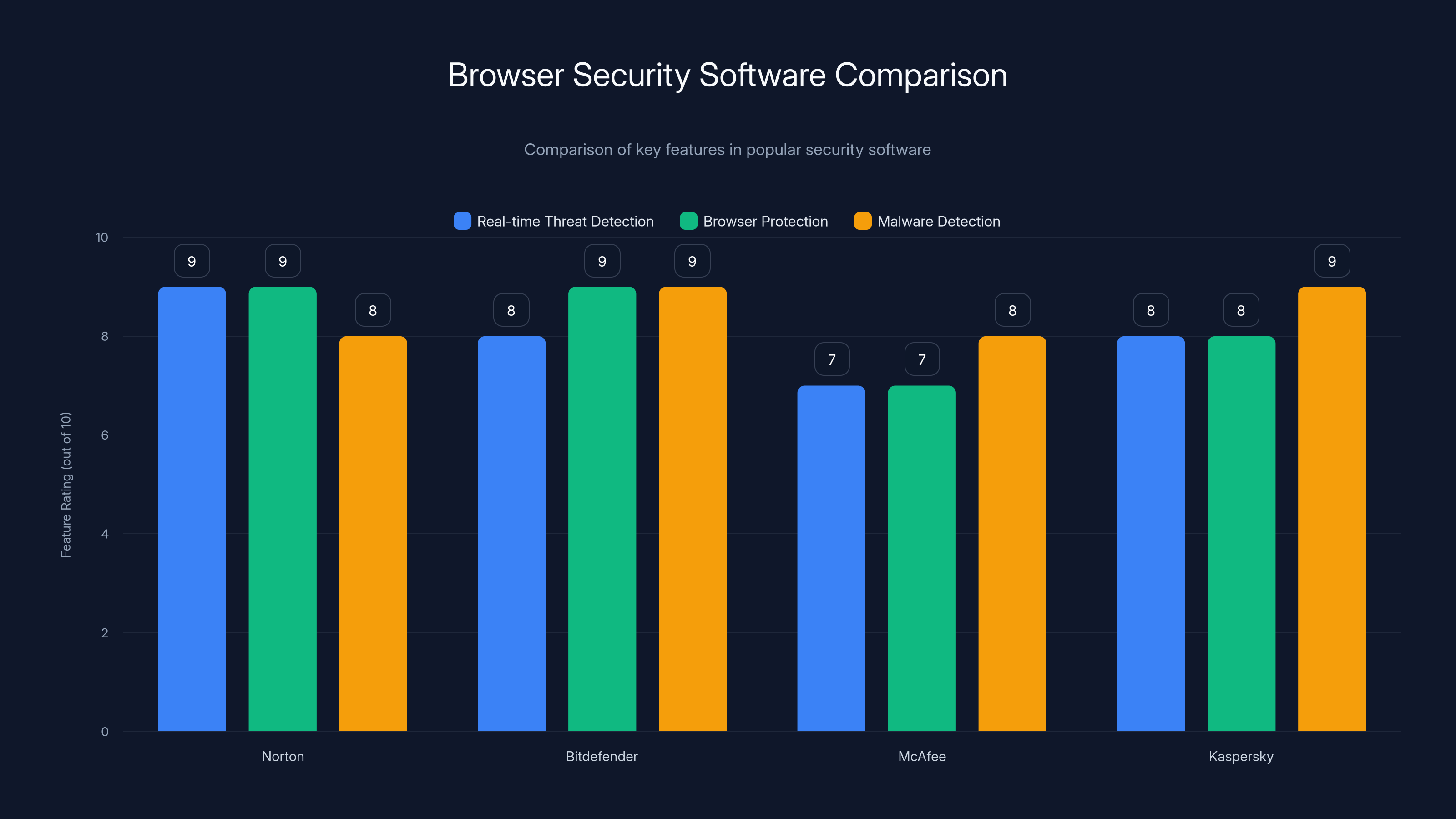 Browser Security Software Comparison