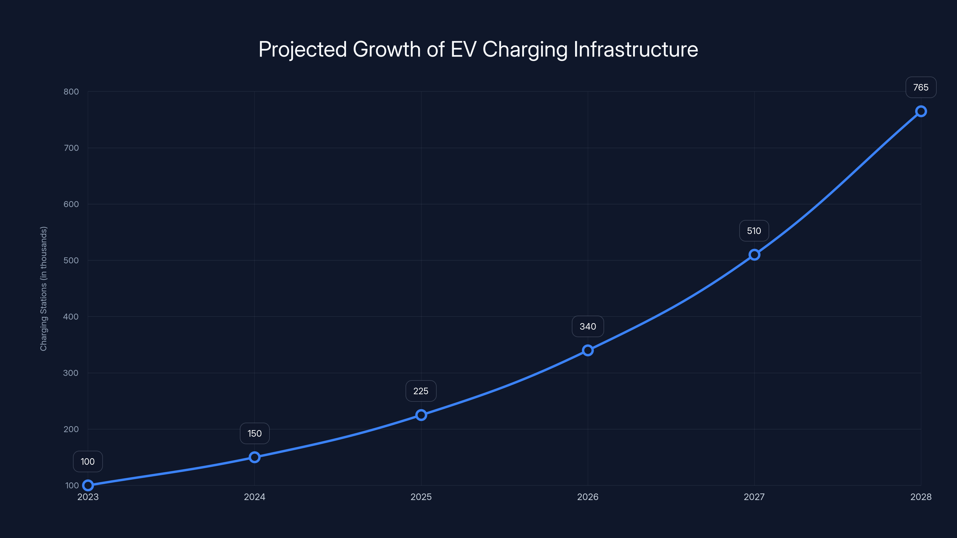 Projected Growth of EV Charging Infrastructure
