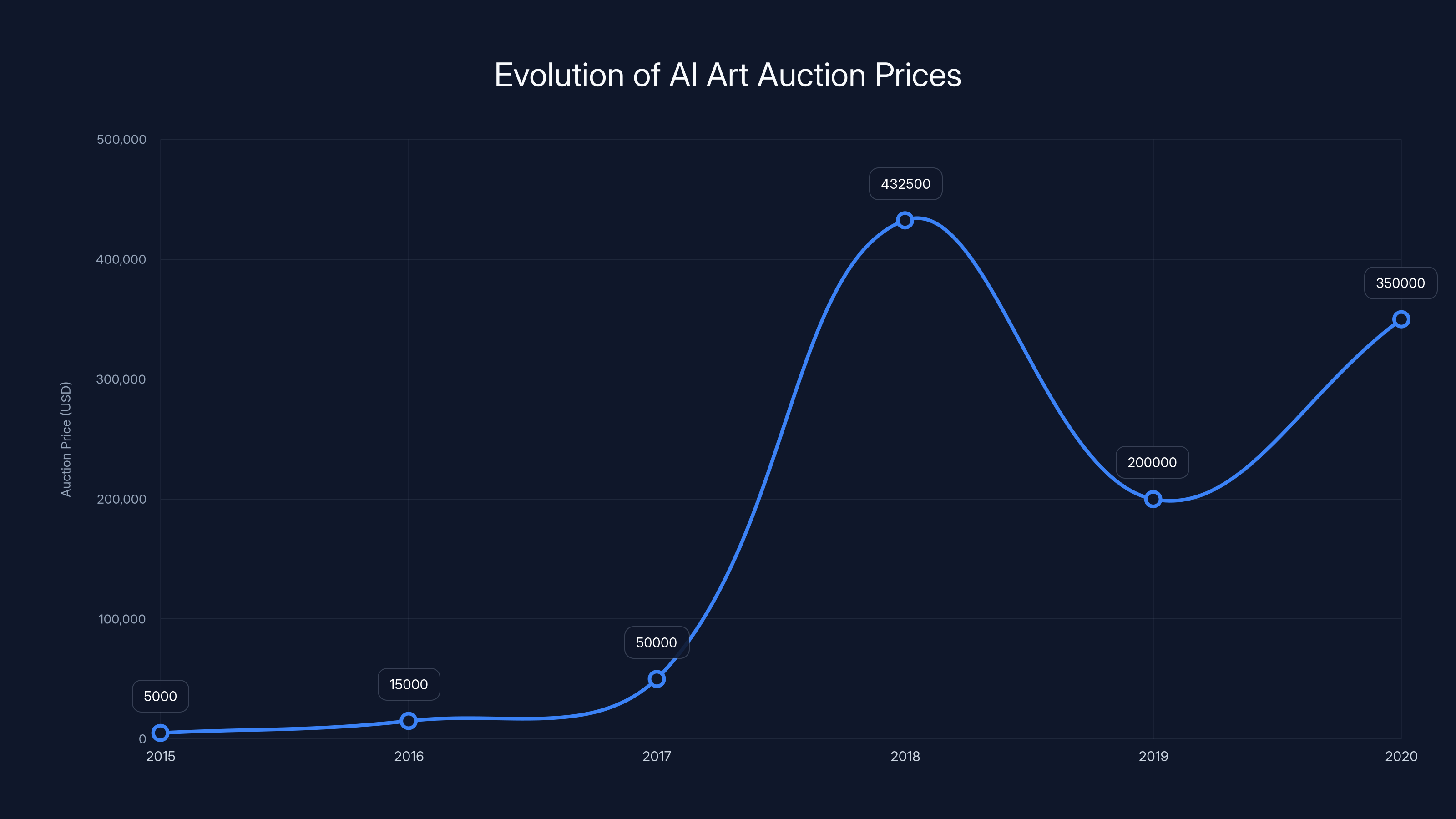 Evolution of AI Art Auction Prices