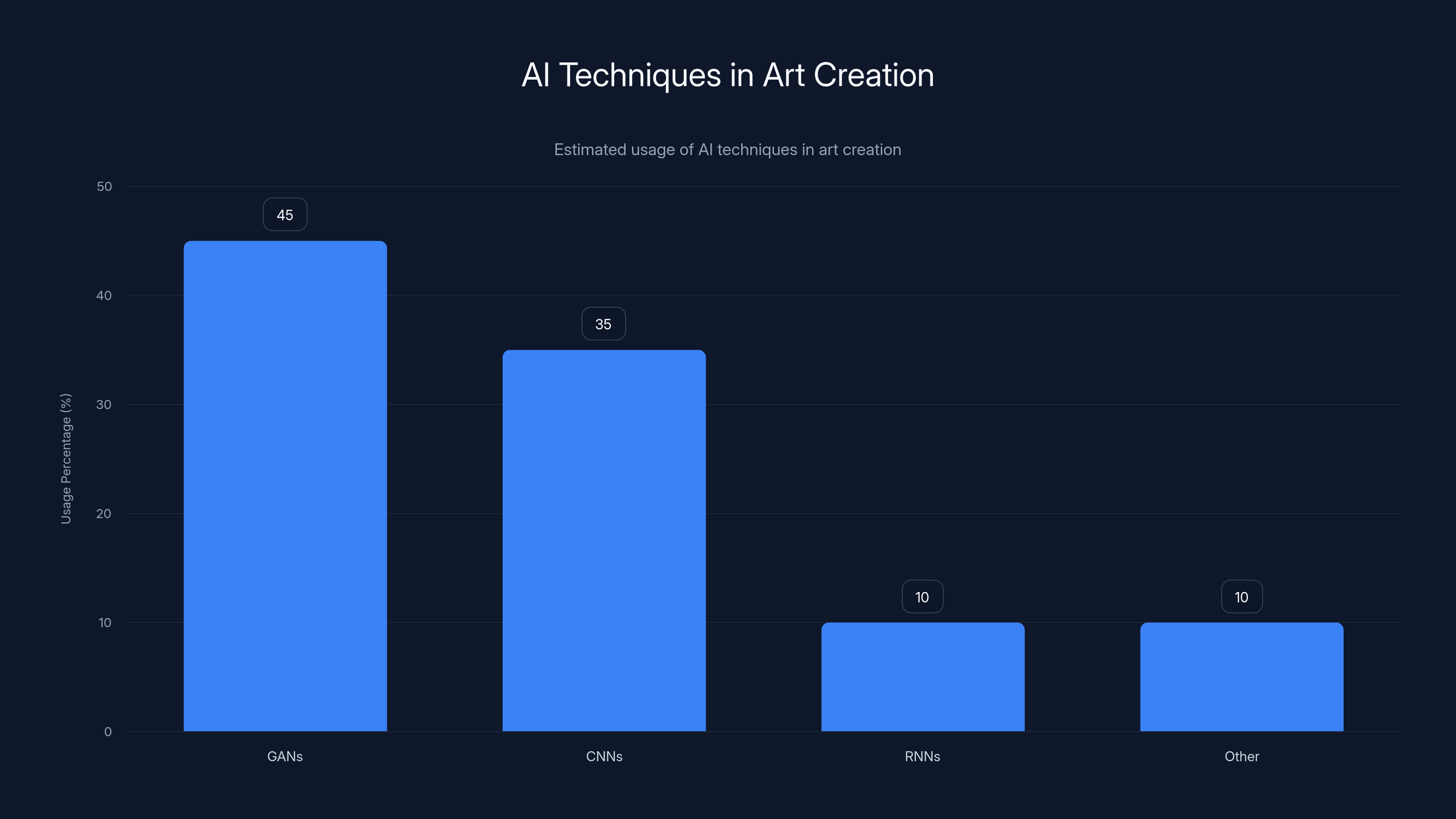 AI Techniques in Art Creation