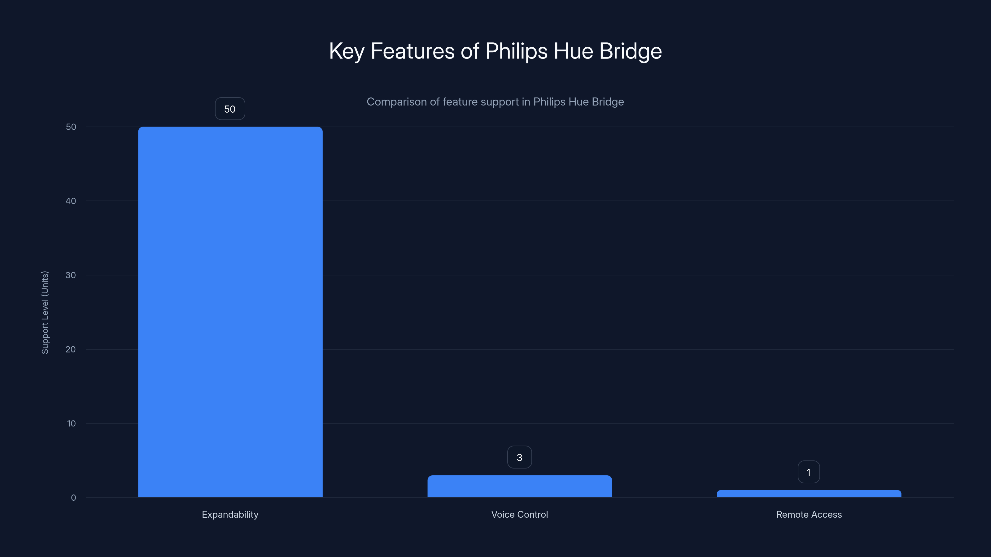 Key Features of Philips Hue Bridge