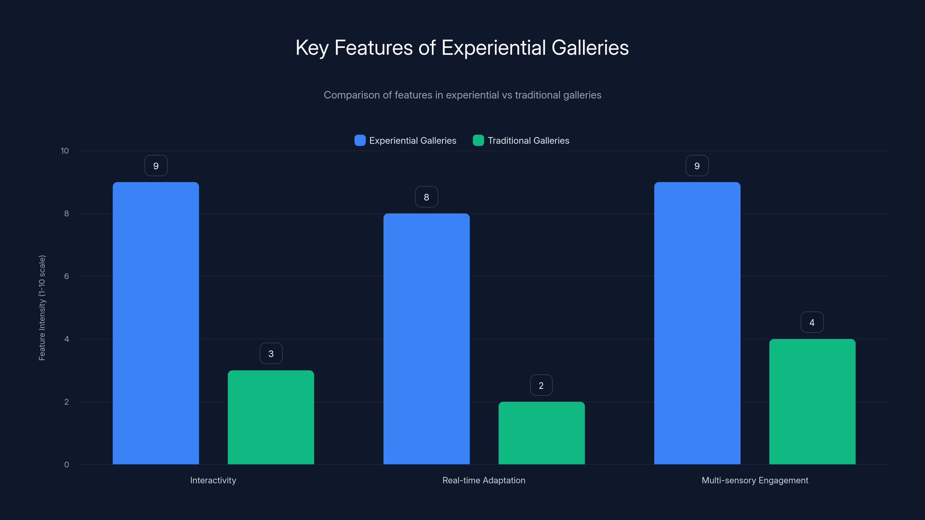 Key Features of Experiential Galleries
