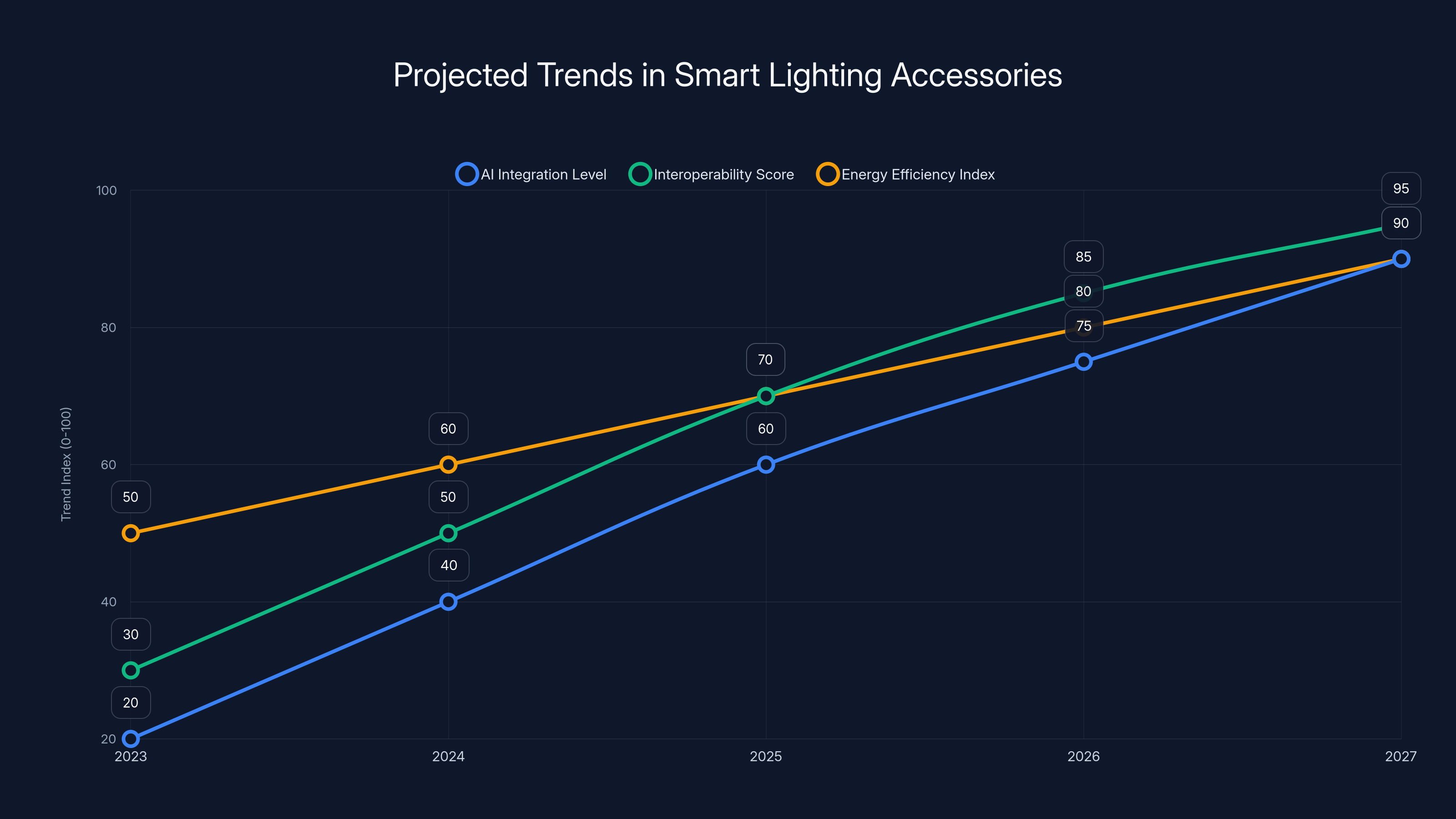 Projected Trends in Smart Lighting Accessories
