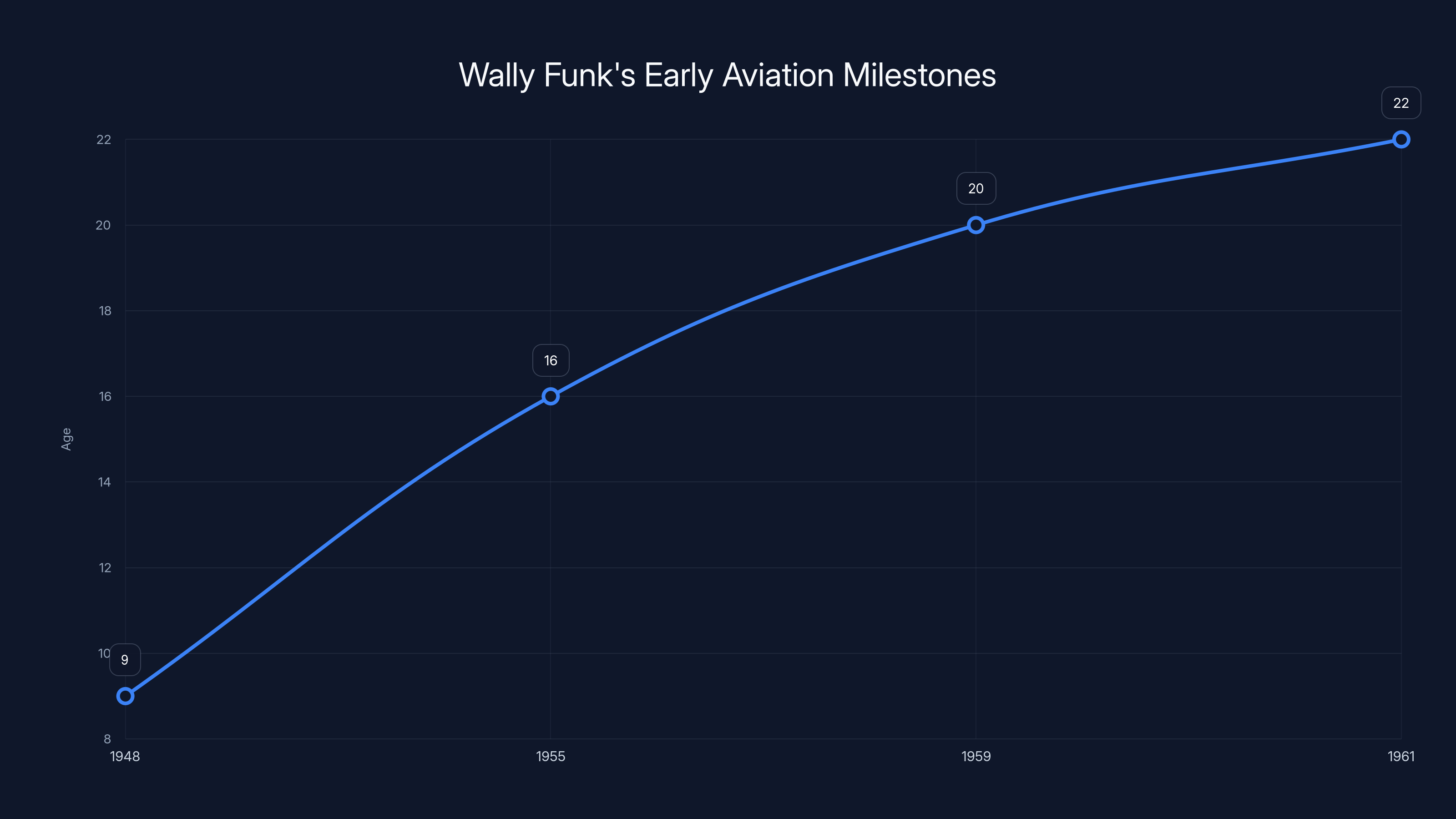 Wally Funk's Early Aviation Milestones