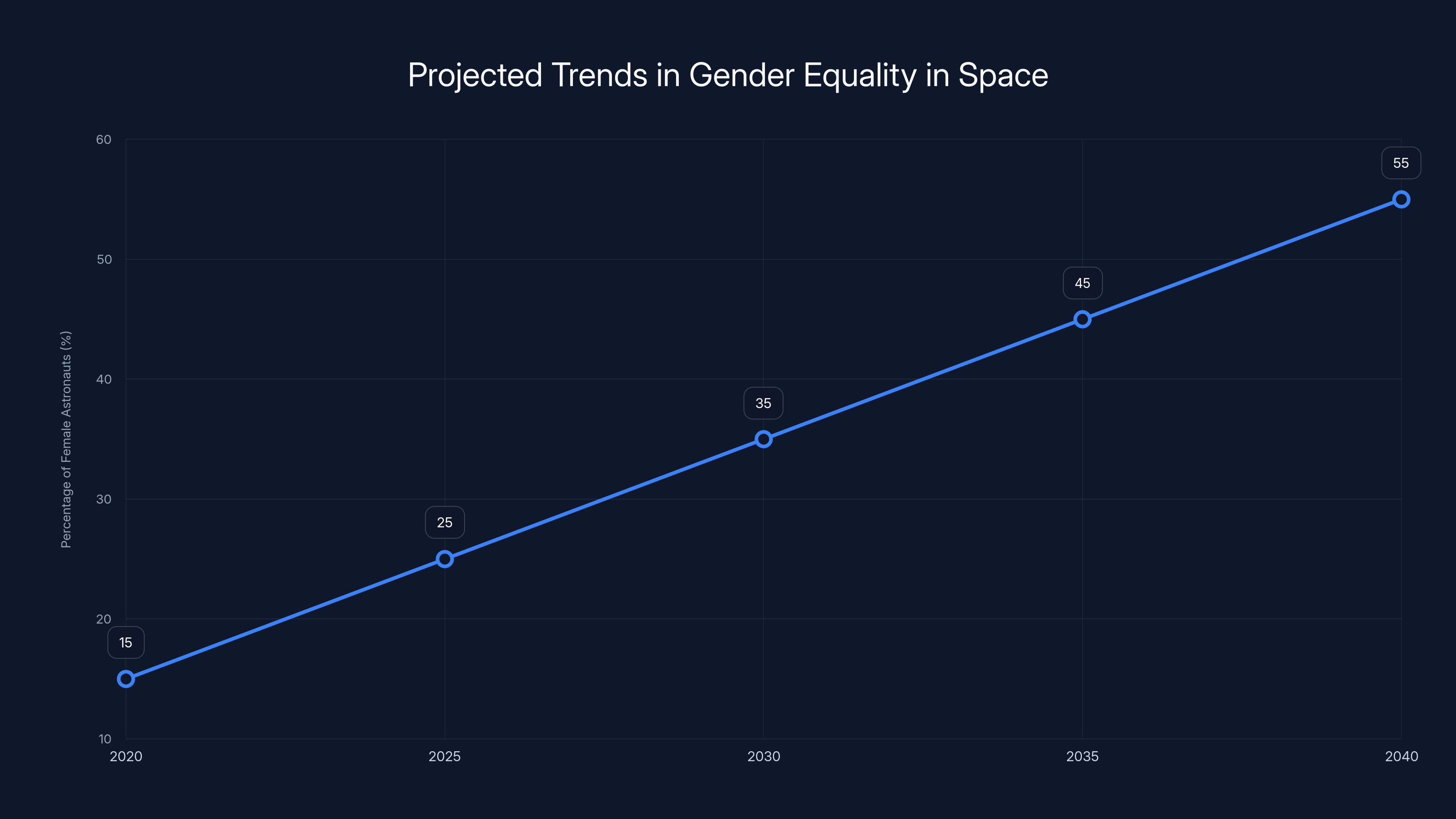 Projected Trends in Gender Equality in Space