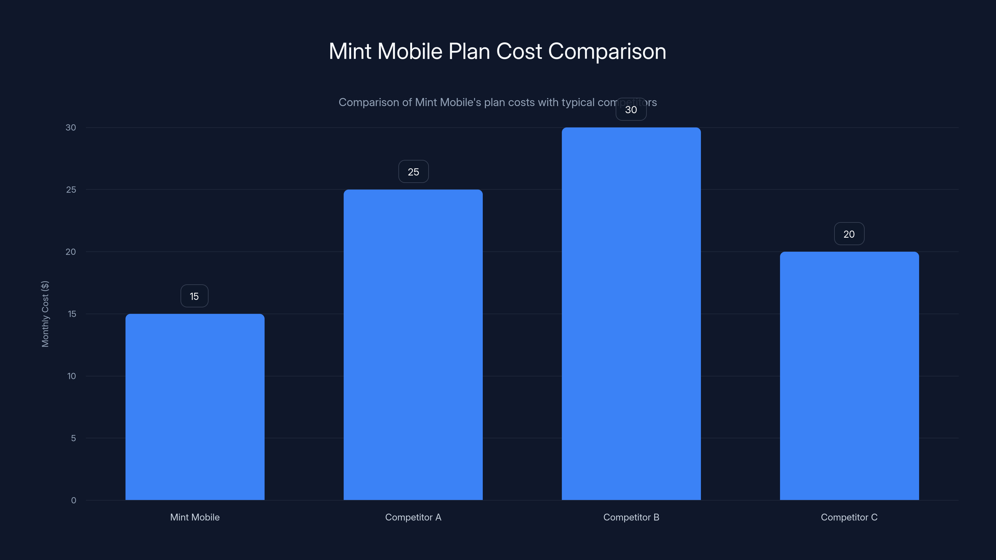 Mint Mobile Plan Cost Comparison