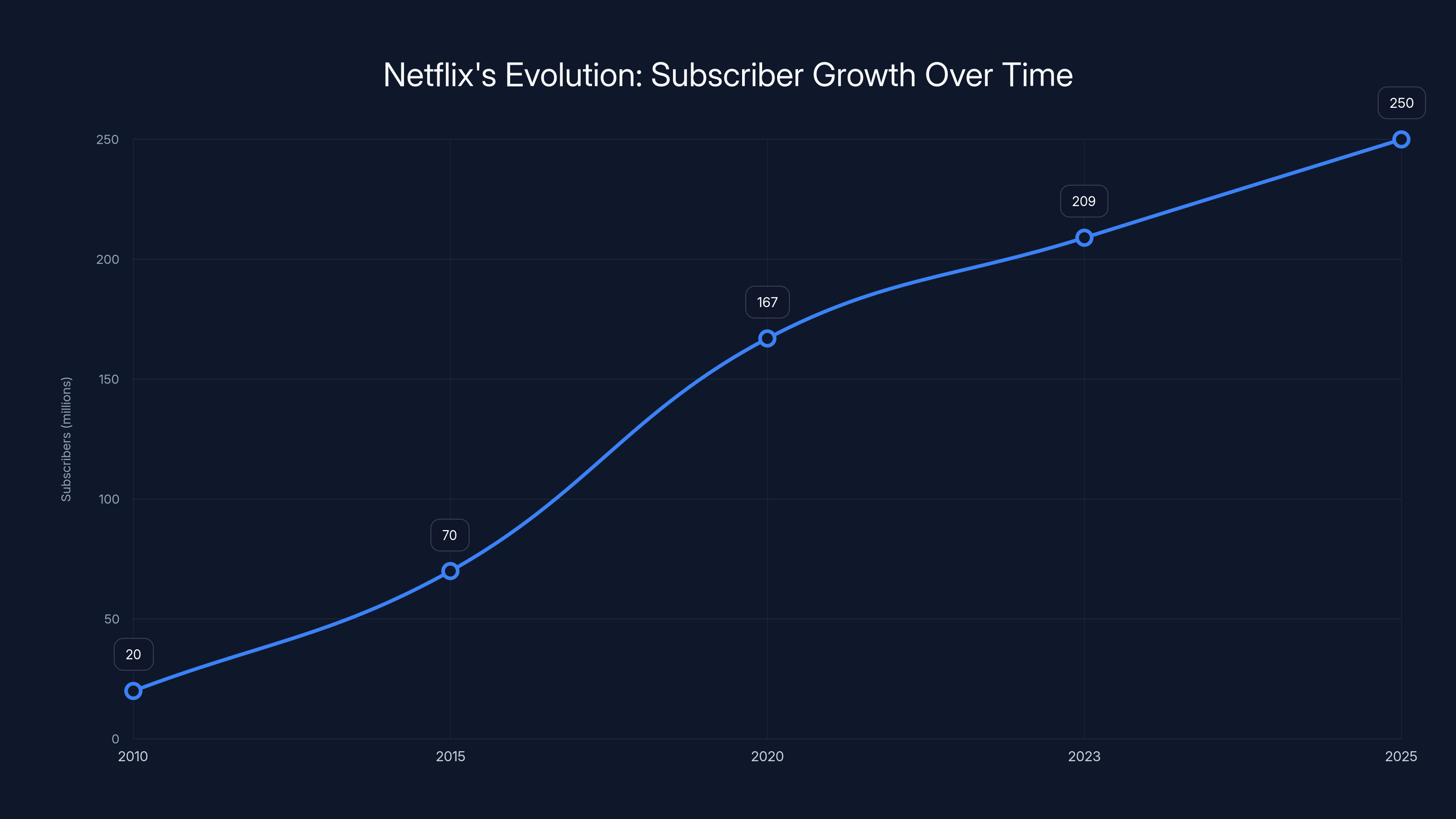 Netflix's Evolution: Subscriber Growth Over Time