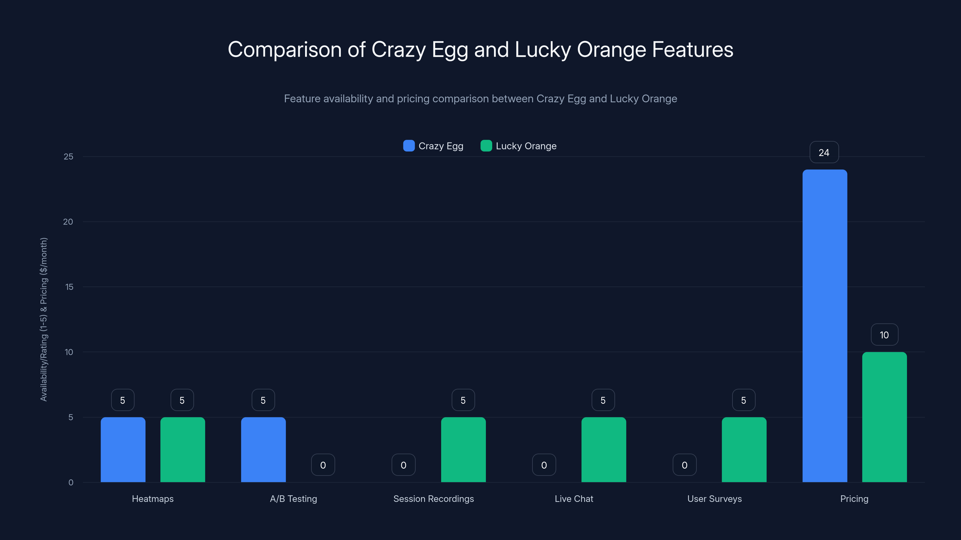 Comparison of Crazy Egg and Lucky Orange Features