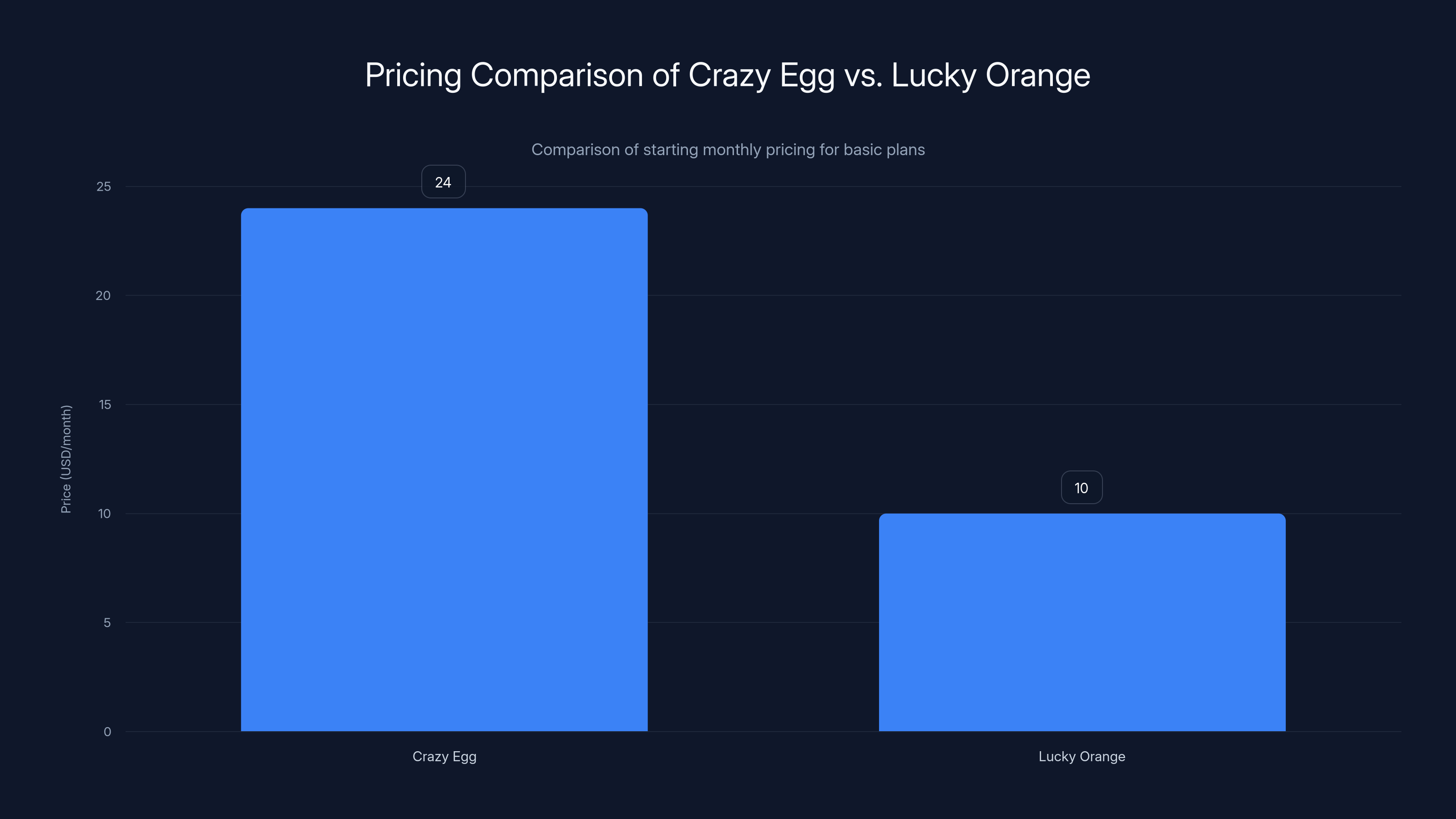 Pricing Comparison of Crazy Egg vs. Lucky Orange