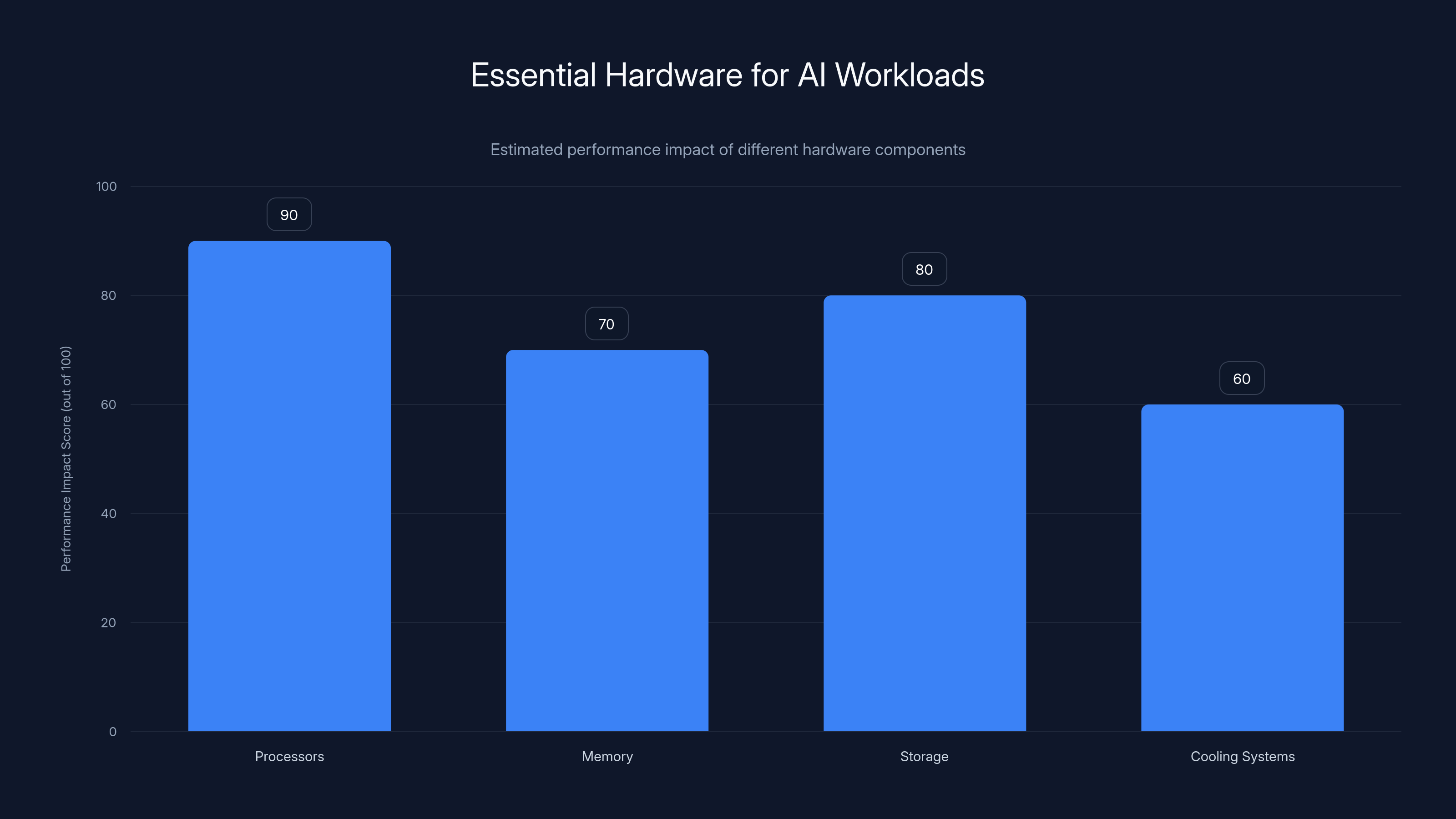 Essential Hardware for AI Workloads
