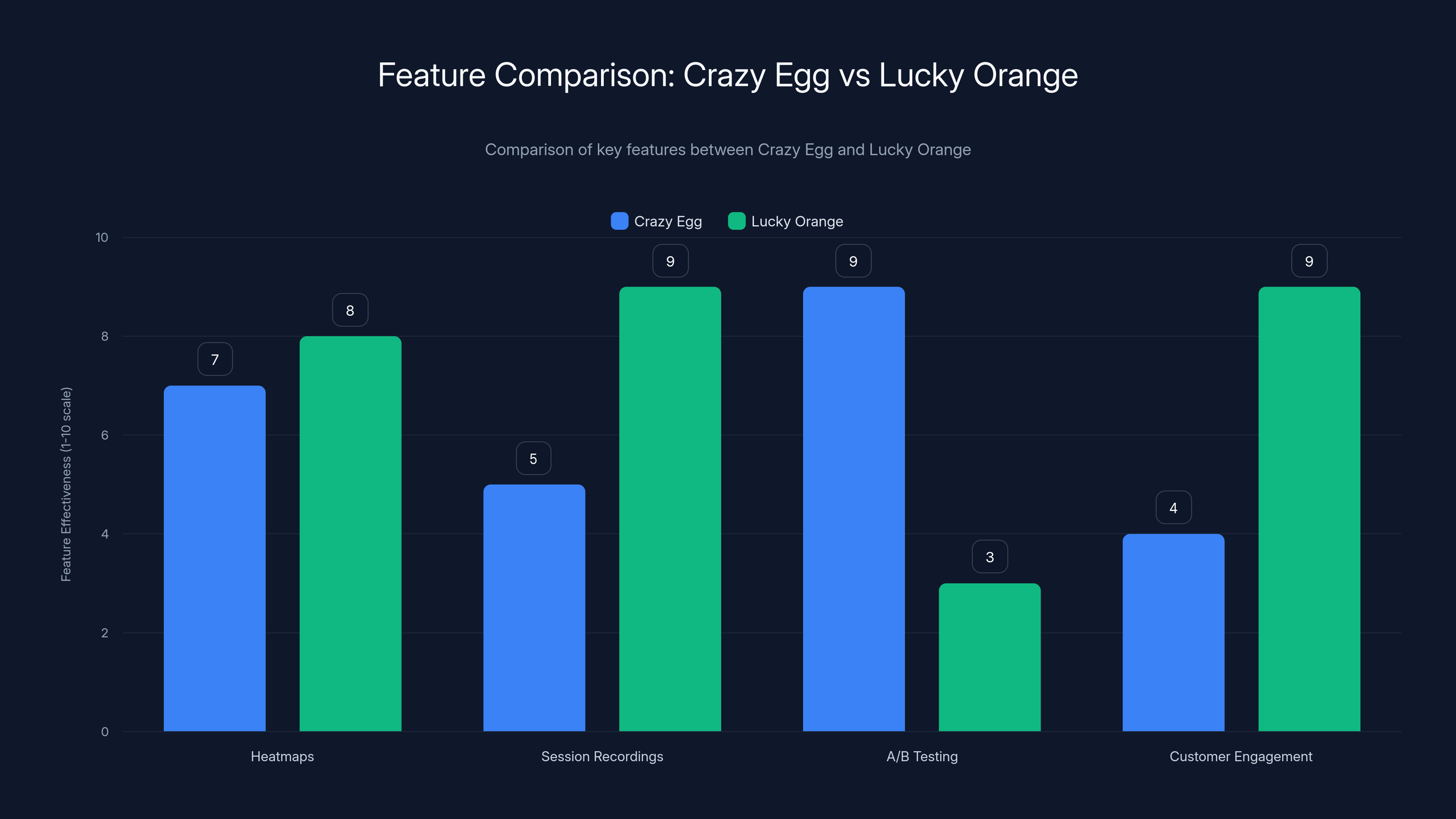 Feature Comparison: Crazy Egg vs Lucky Orange
