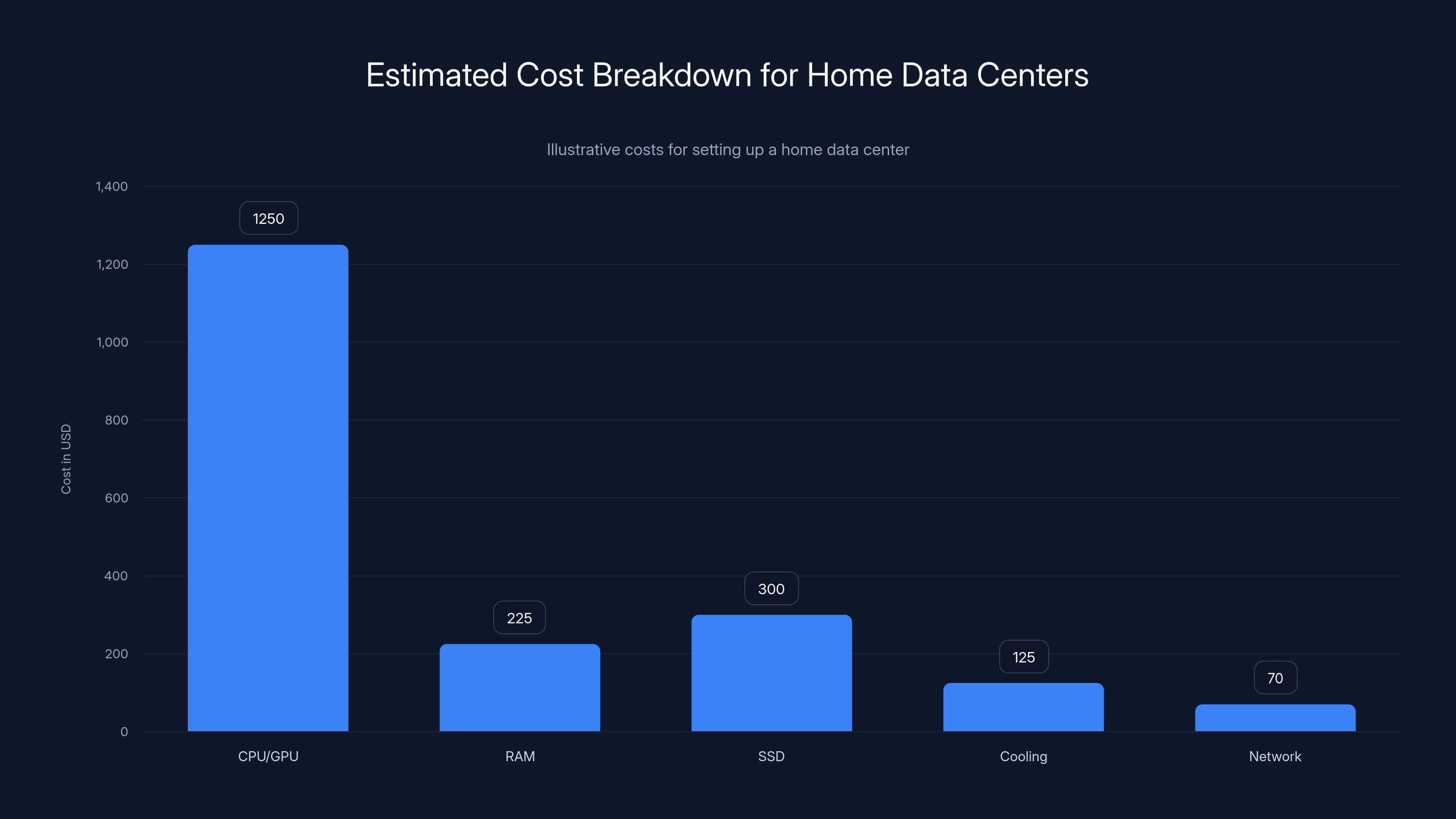 Estimated Cost Breakdown for Home Data Centers