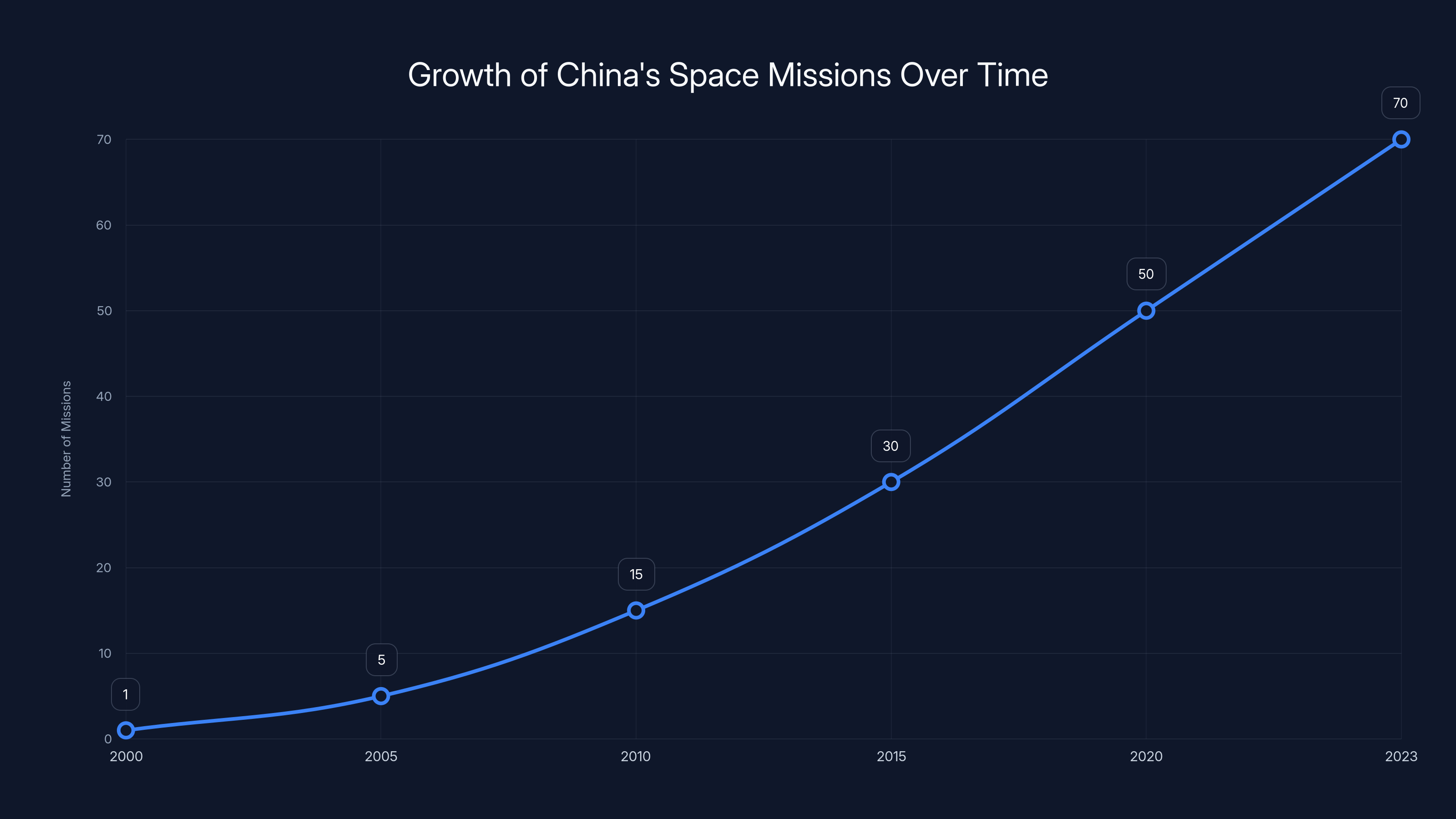 Growth of China's Space Missions Over Time