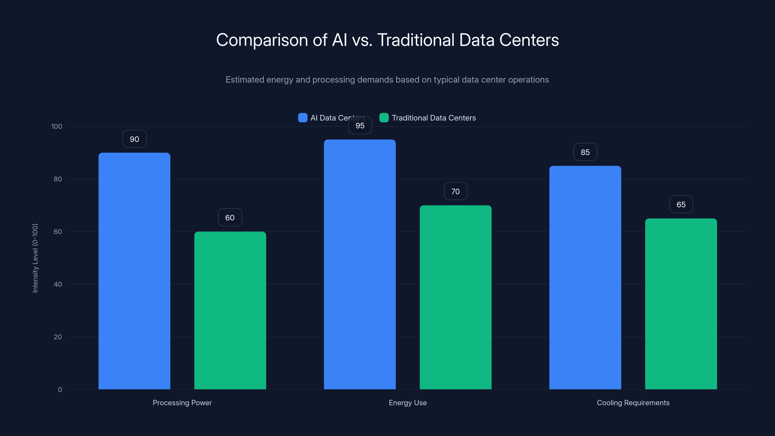 Comparison of AI vs. Traditional Data Centers