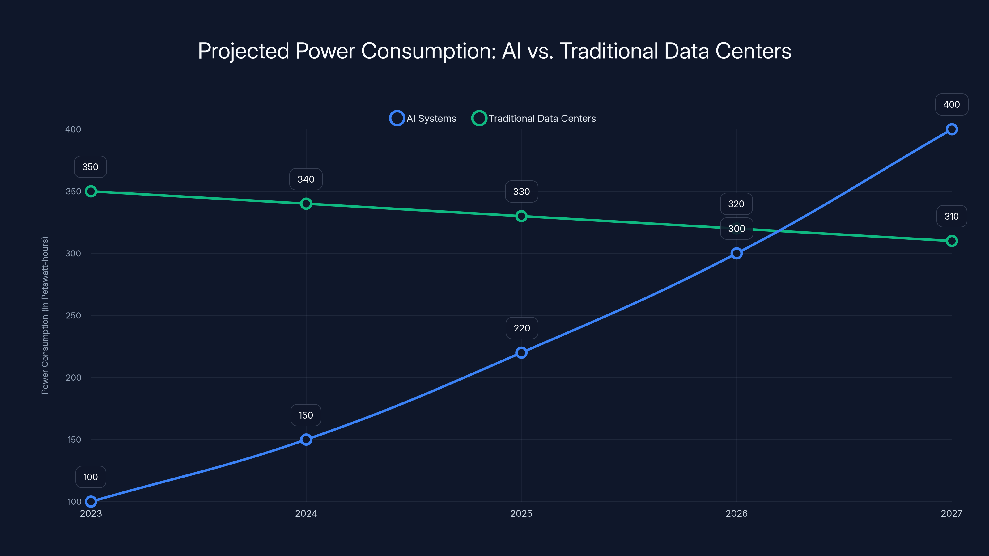 Projected Power Consumption: AI vs. Traditional Data Centers