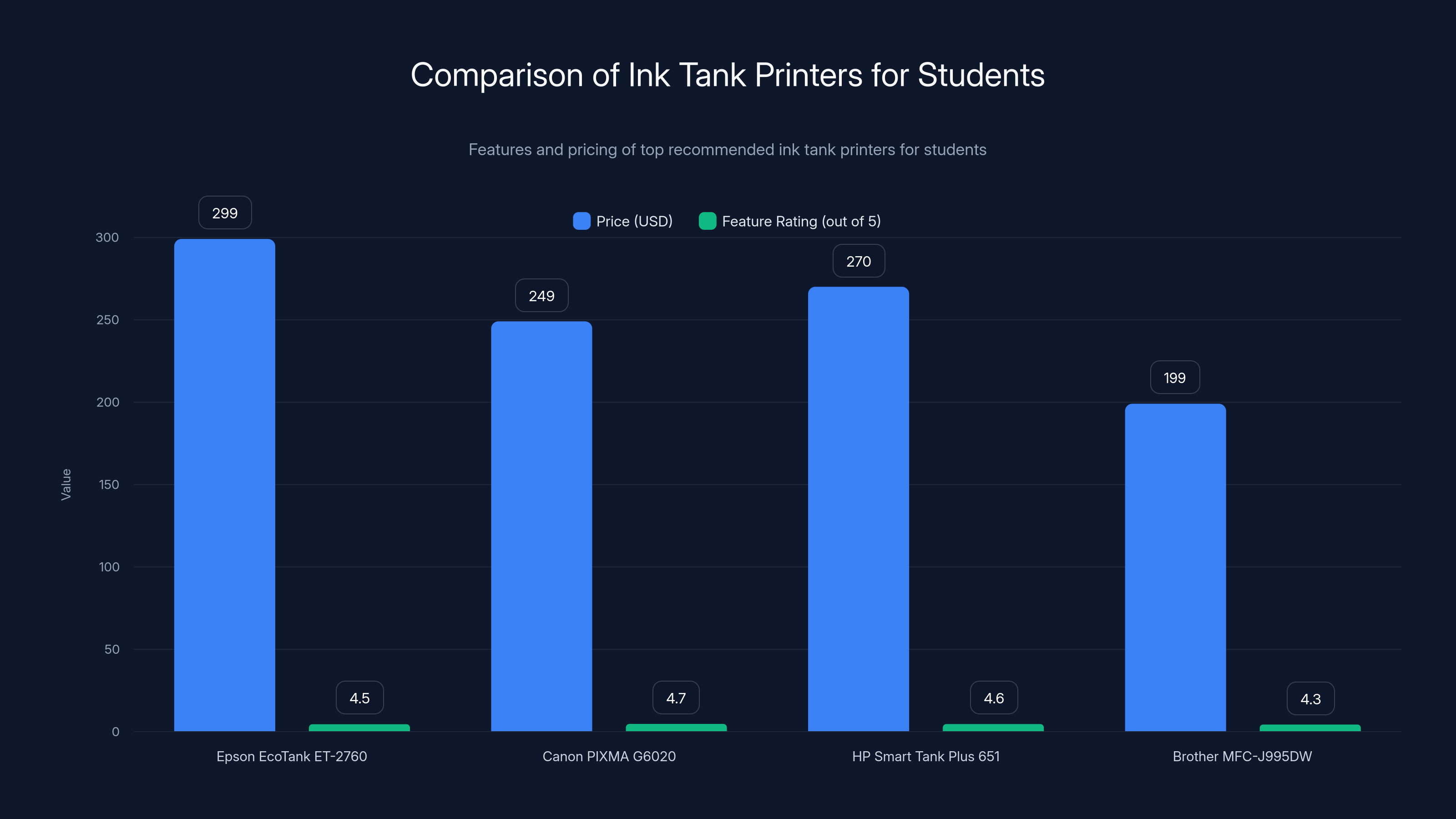 Comparison of Ink Tank Printers for Students