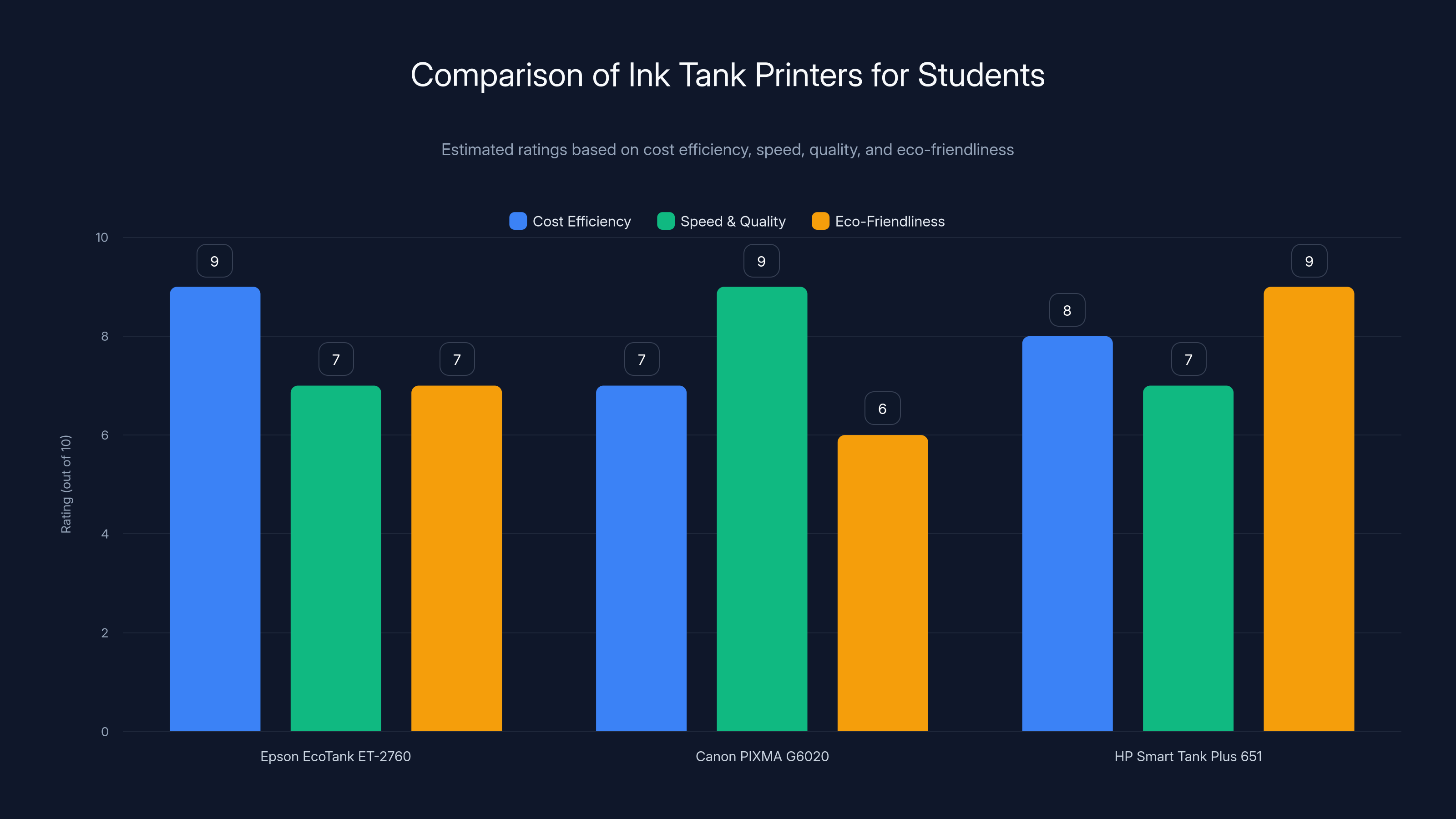 Comparison of Ink Tank Printers for Students