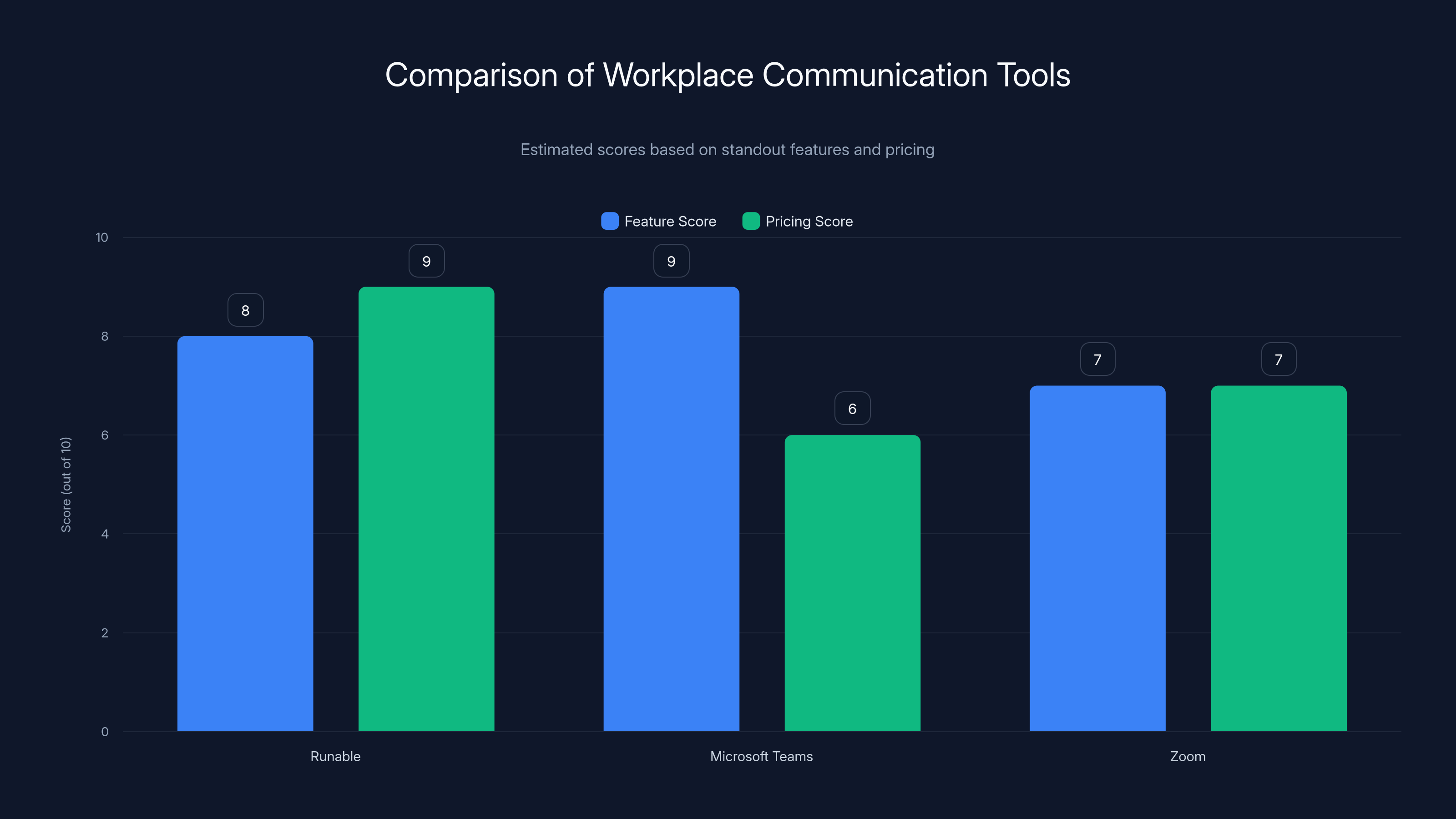 Comparison of Workplace Communication Tools